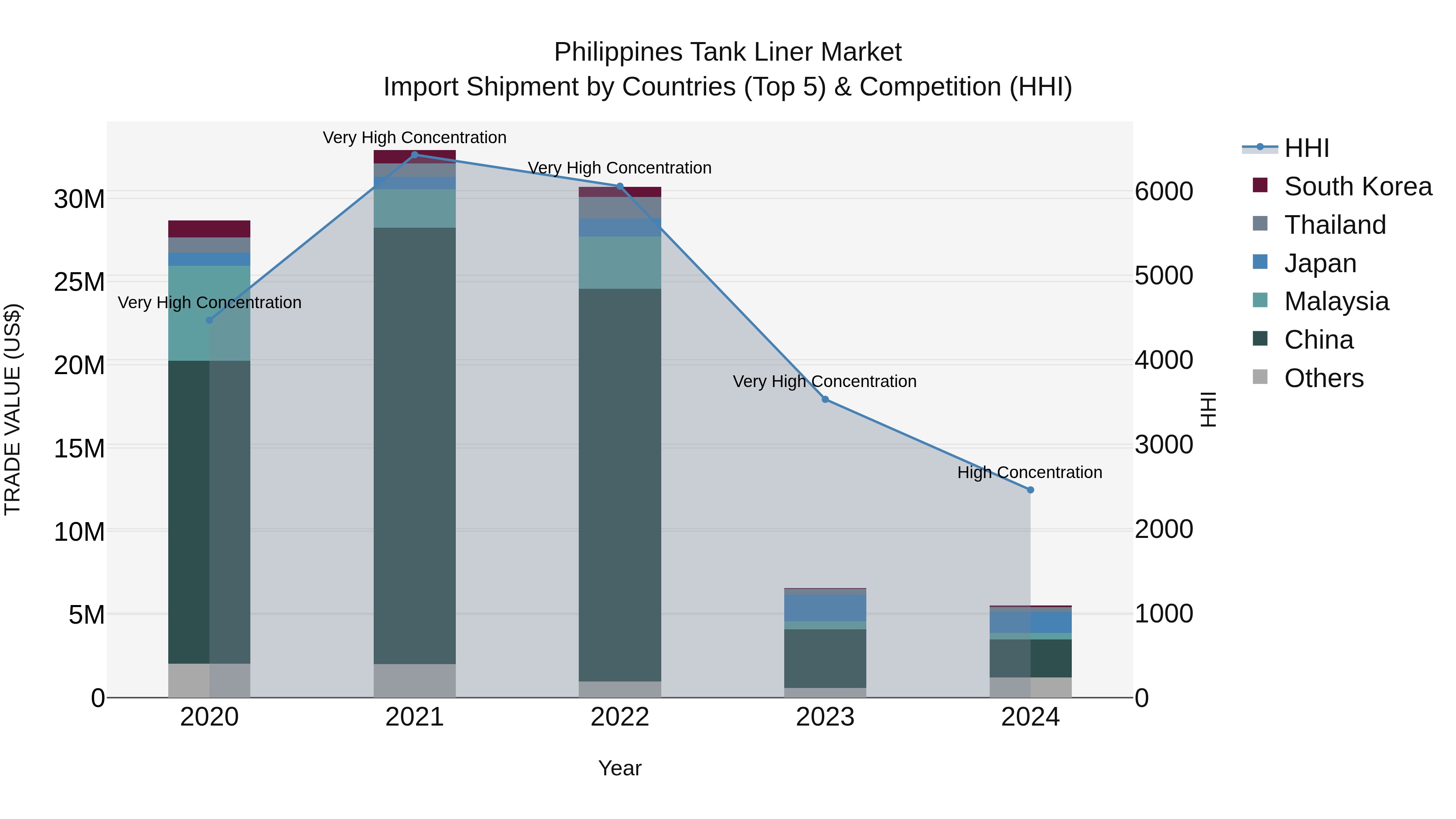 Philippines Tank Liner Market Top 5 Importing Countries and Market Competition (HHI) Analysis