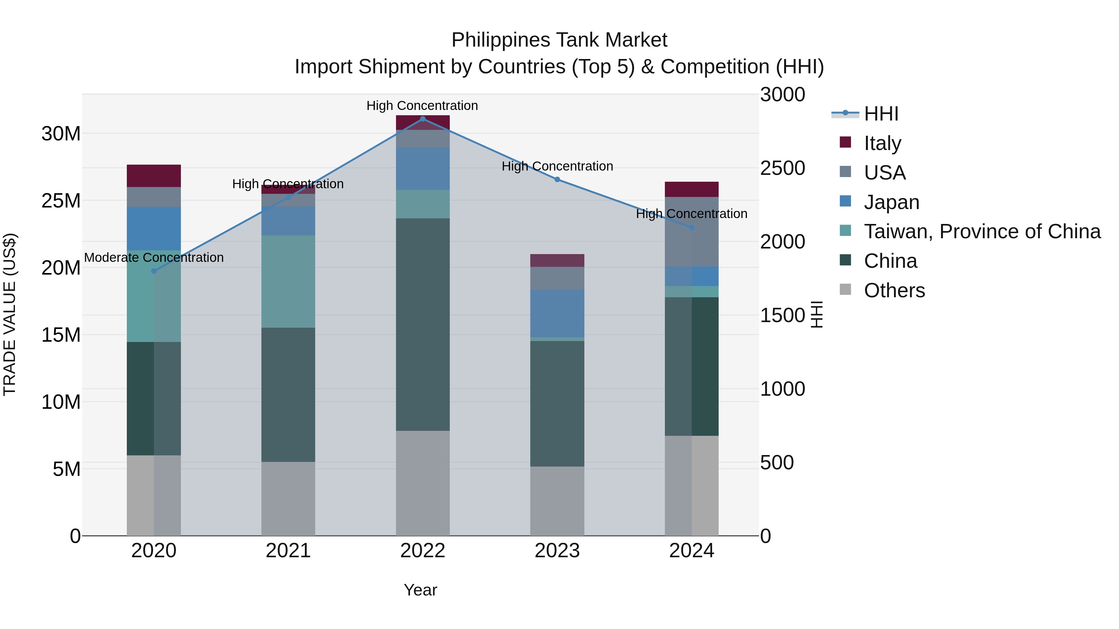 Philippines Tank Market Top 5 Importing Countries and Market Competition (HHI) Analysis
