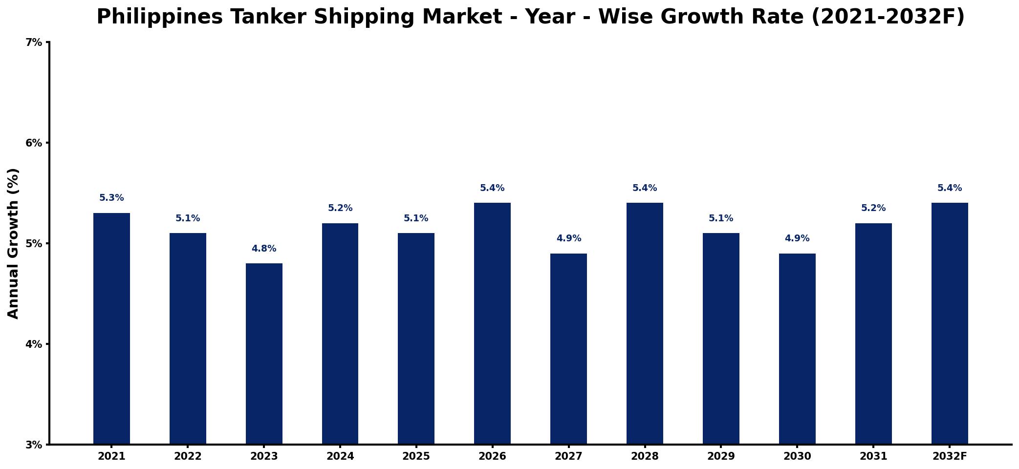 Philippines Tanker Shipping Market Year-wise Growth Rate and Key Drivers
