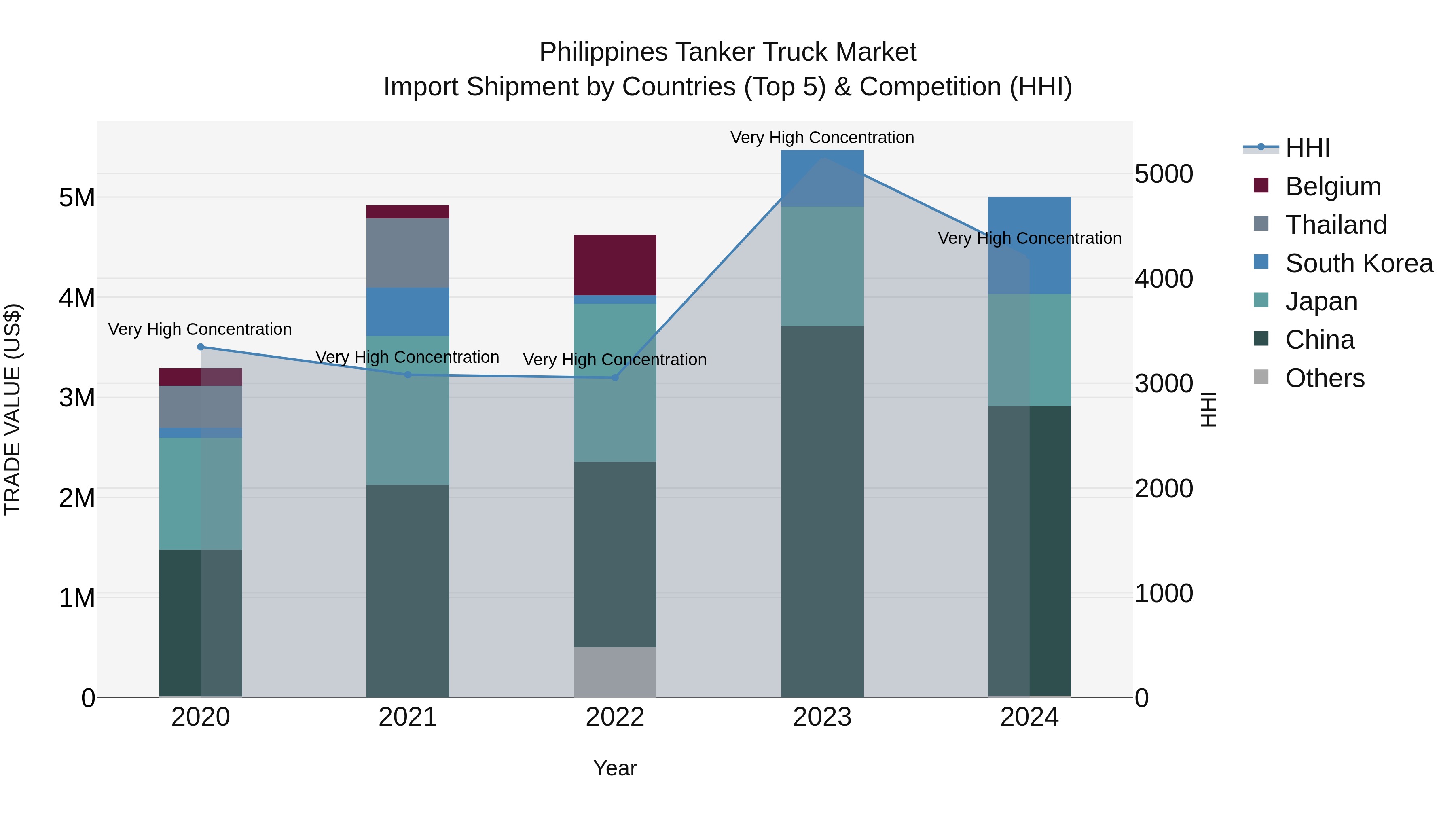 Philippines Tanker Truck Market Top 5 Importing Countries and Market Competition (HHI) Analysis