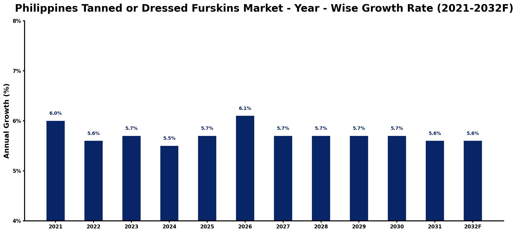 Philippines Tanned or Dressed Furskins Market Year-wise Growth Rate and Key Drivers