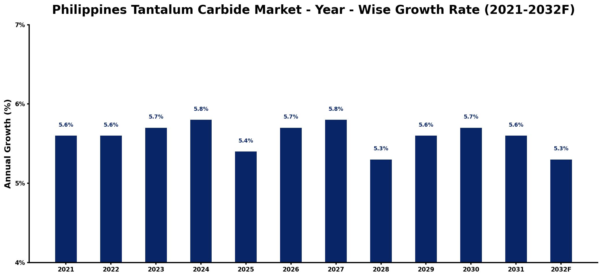 Philippines Tantalum Carbide Market Year-wise Growth Rate and Key Drivers