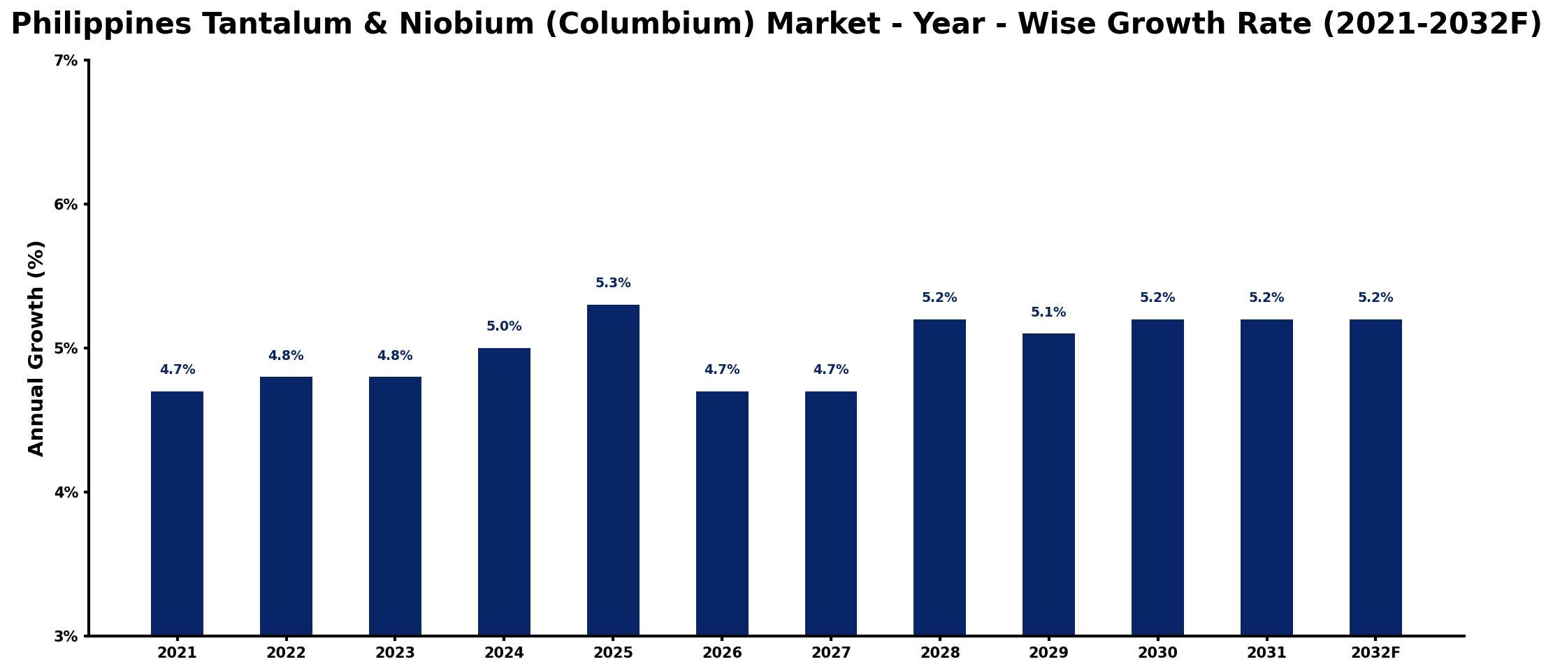 Philippines Tantalum & Niobium (Columbium) Market Year-wise Growth Rate and Key Drivers