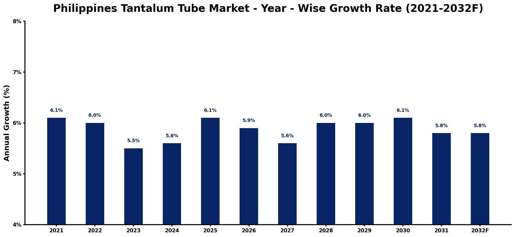 Philippines Tantalum Tube Market Year-wise Growth Rate and Key Drivers