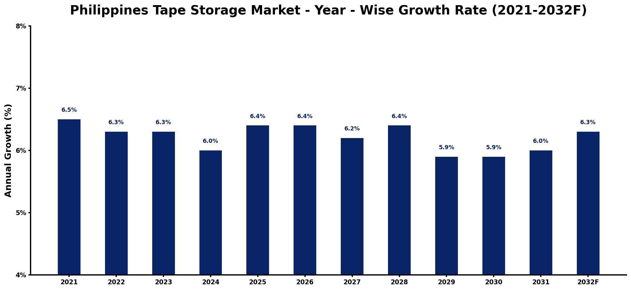 Philippines Tape Storage Market Year-wise Growth Rate and Key Drivers