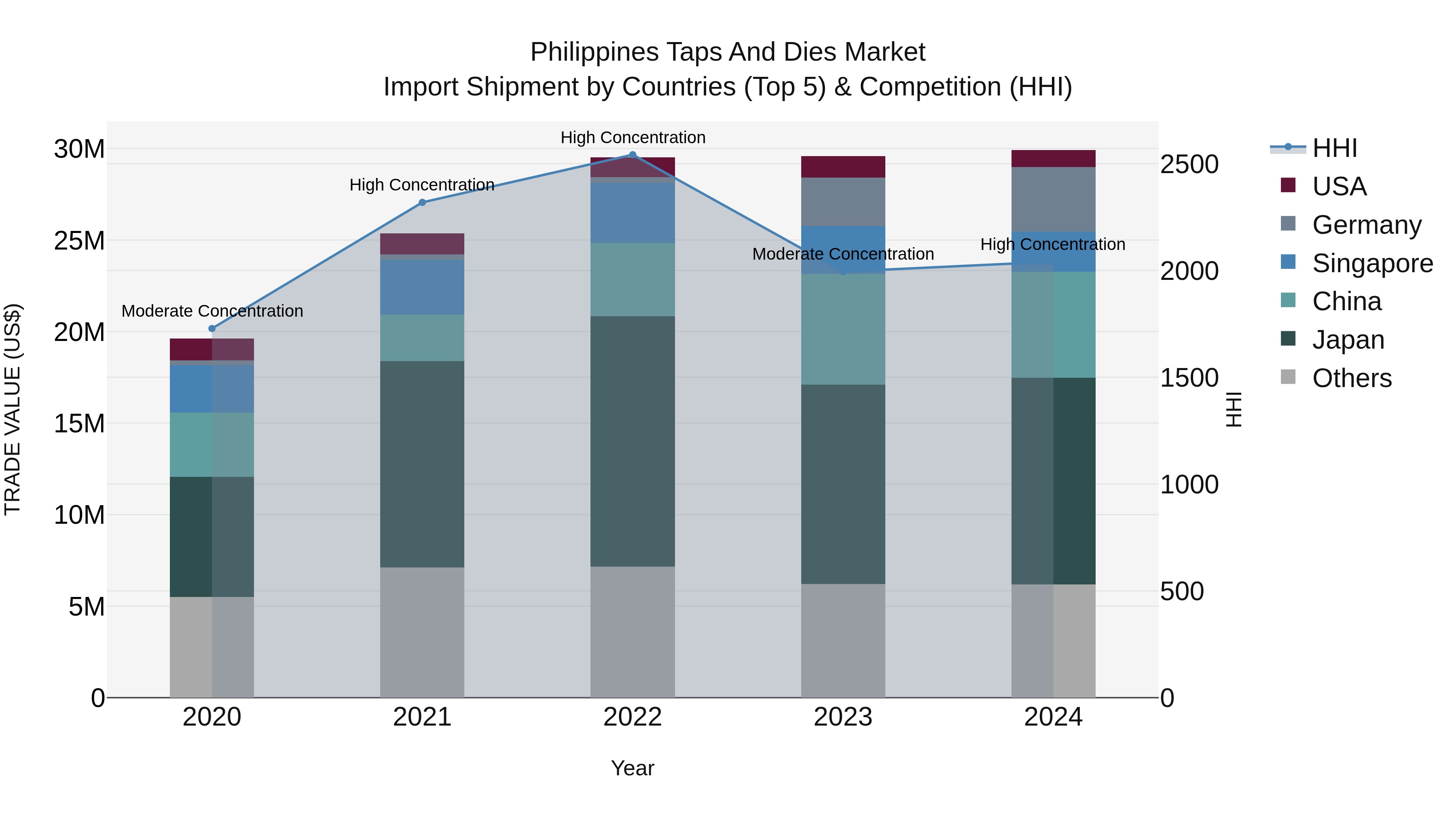 Philippines Taps And Dies Market Top 5 Importing Countries and Market Competition (HHI) Analysis