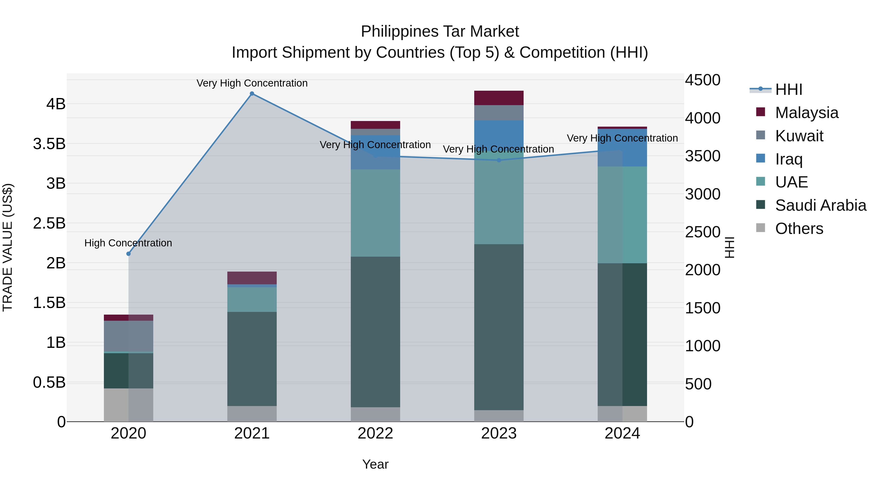 Philippines Tar Market Top 5 Importing Countries and Market Competition (HHI) Analysis