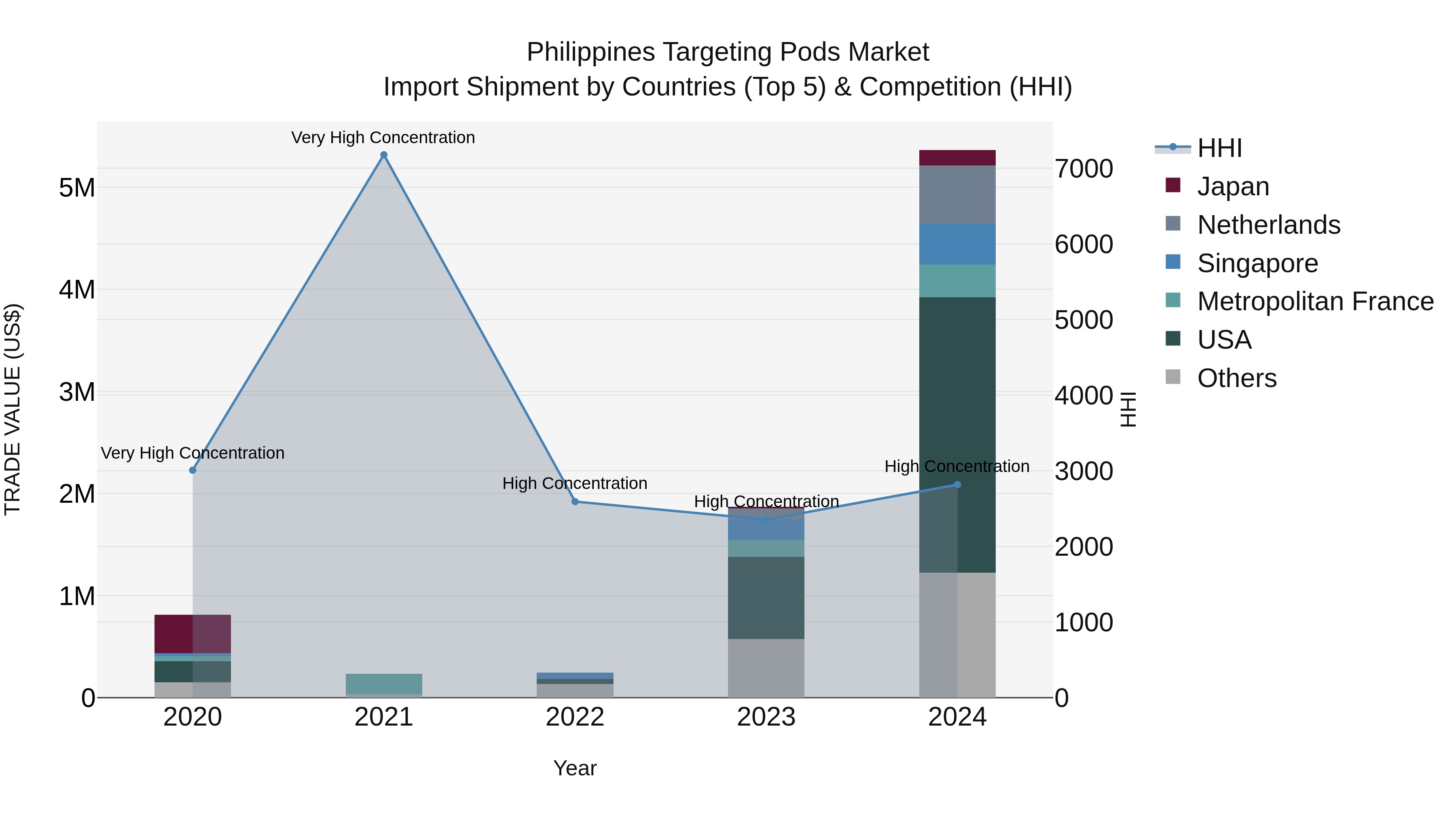 Philippines Targeting Pods Market Top 5 Importing Countries and Market Competition (HHI) Analysis