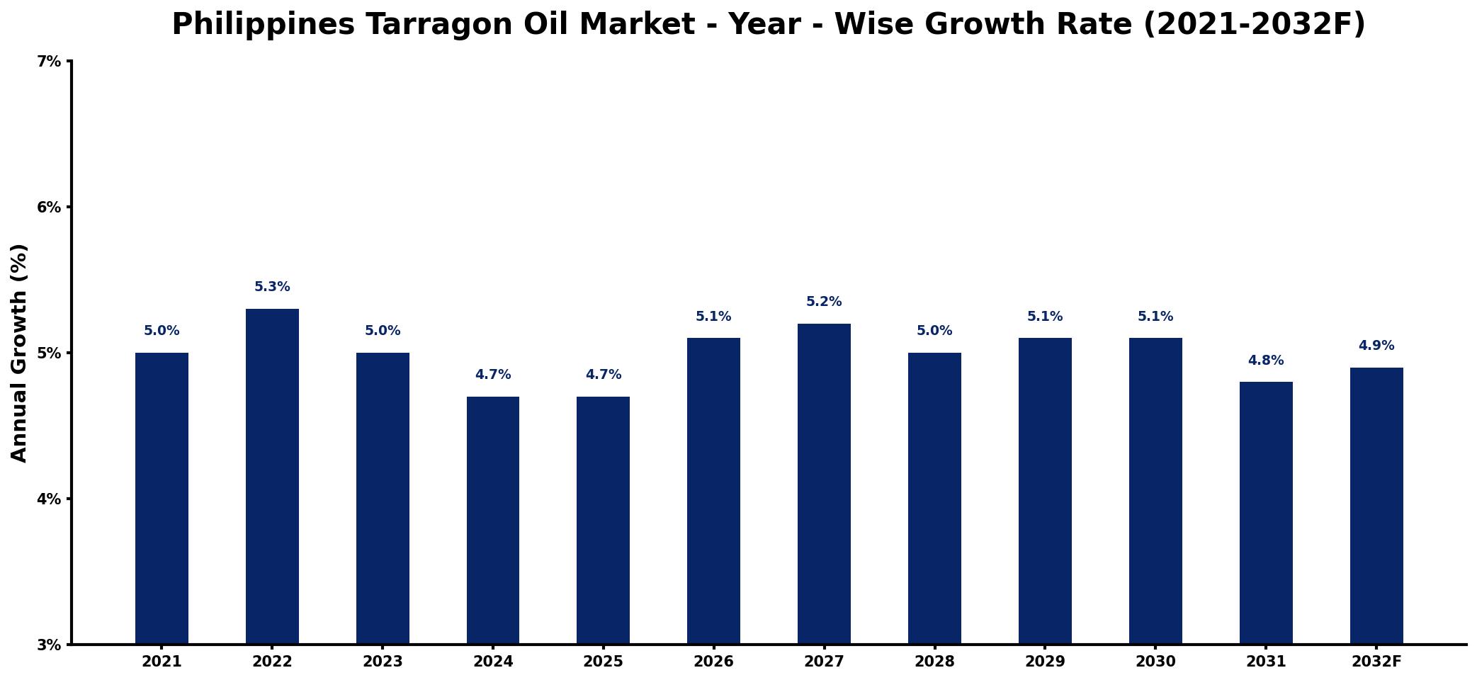 Philippines Tarragon Oil Market Year-wise Growth Rate and Key Drivers