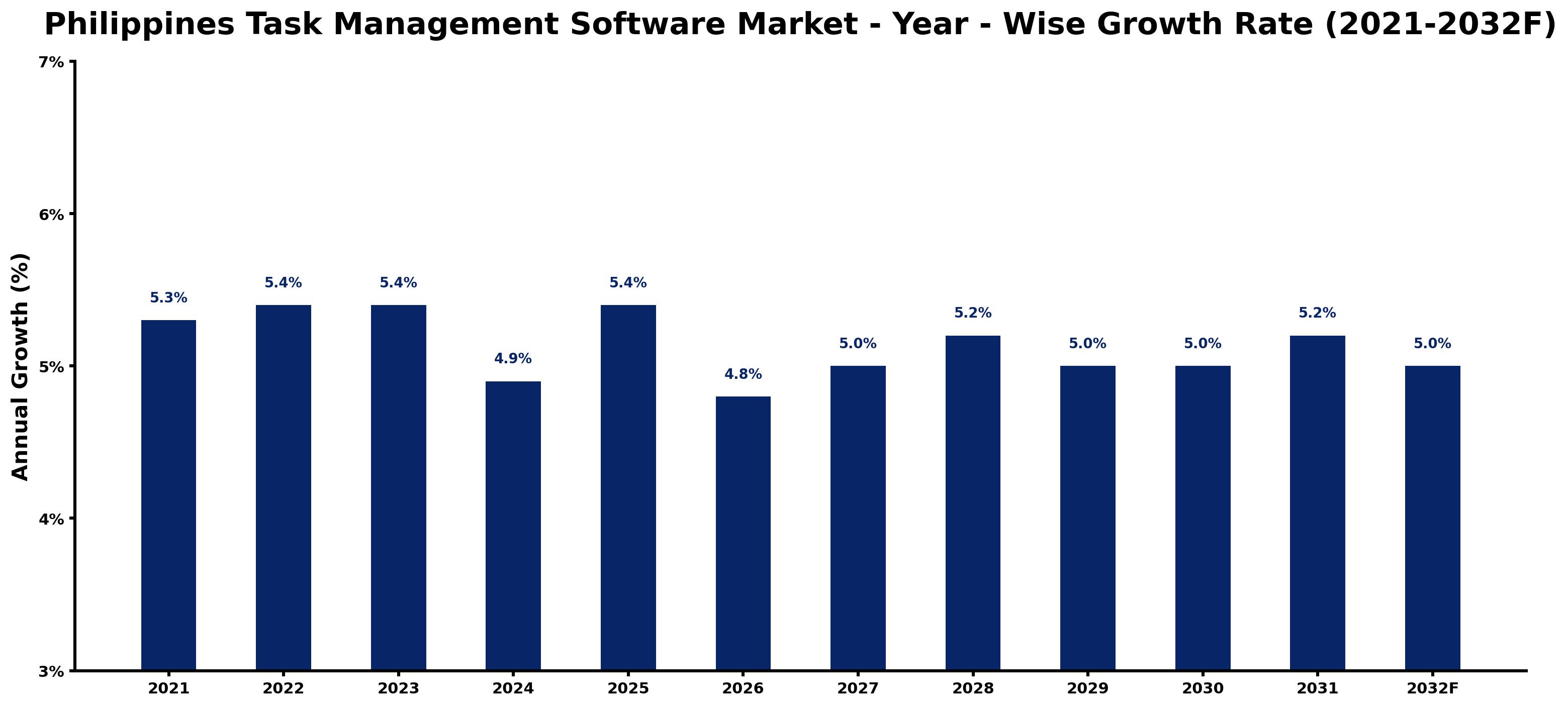 Philippines Task Management Software Market Year-wise Growth Rate and Key Drivers