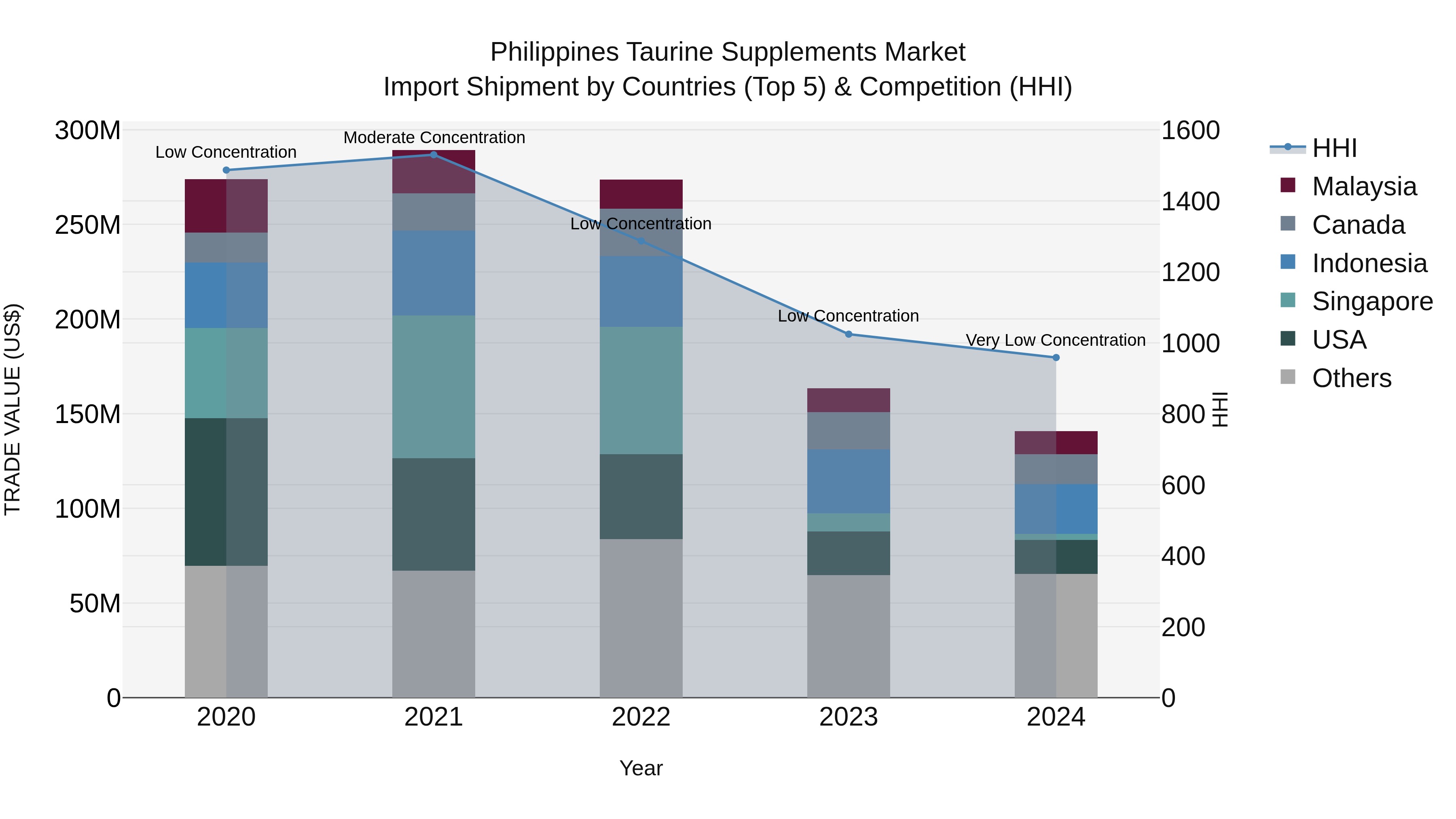 Philippines Taurine Supplements Market Top 5 Importing Countries and Market Competition (HHI) Analysis