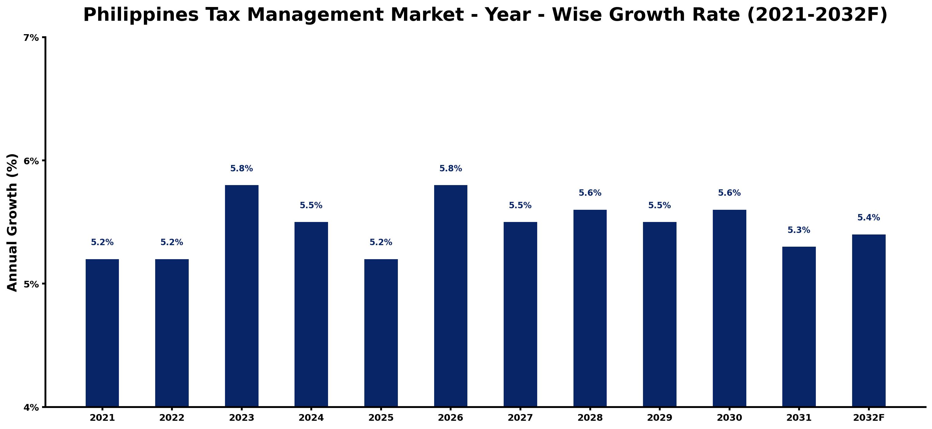 Philippines Tax Management Market Year-wise Growth Rate and Key Drivers