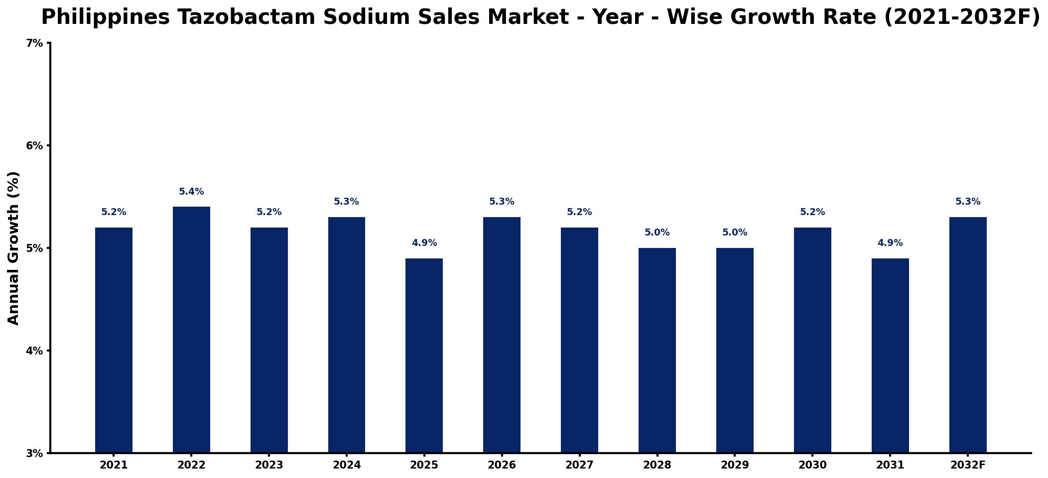 Philippines Tazobactam Sodium Sales Market Year-wise Growth Rate and Key Drivers