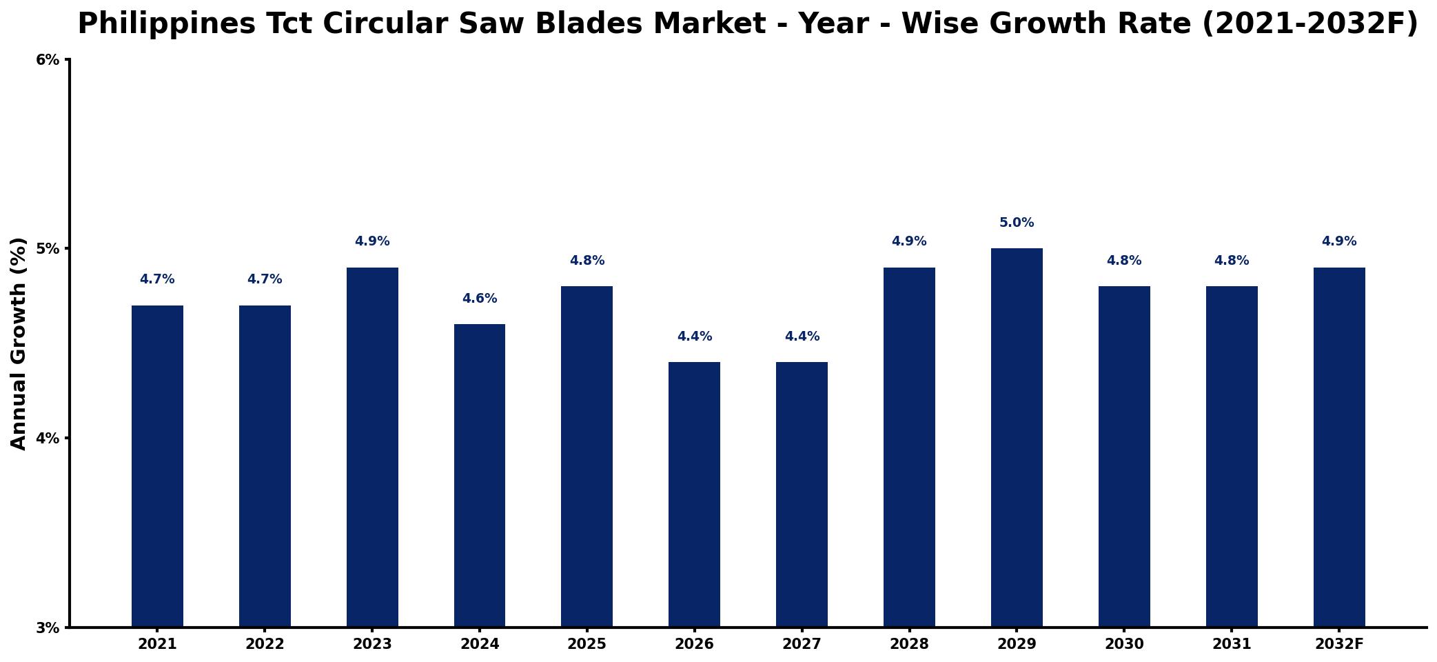 Philippines Tct Circular Saw Blades Market Year-wise Growth Rate and Key Drivers
