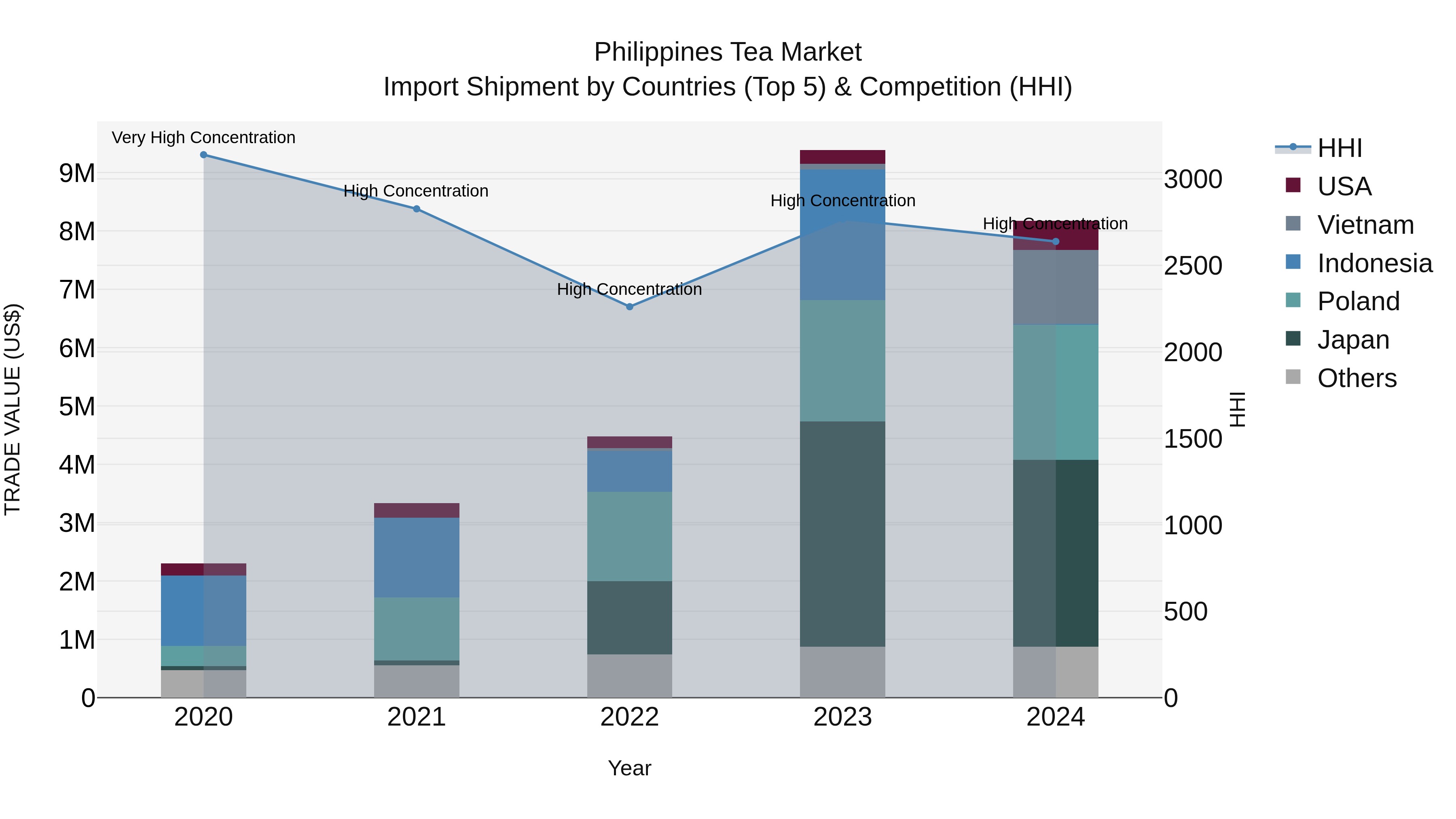 Philippines Tea Market Top 5 Importing Countries and Market Competition (HHI) Analysis