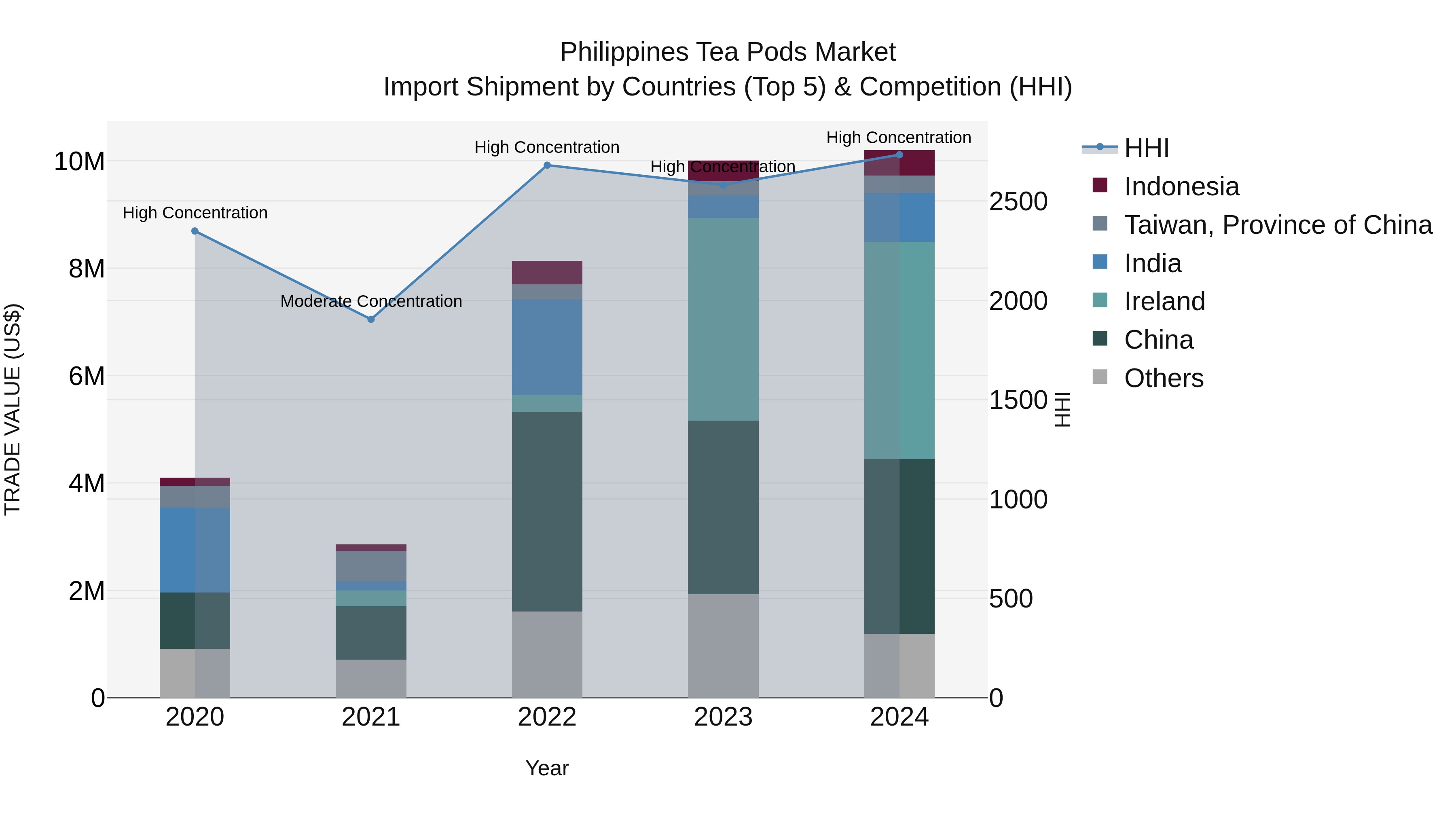 Philippines Tea Pods Market Top 5 Importing Countries and Market Competition (HHI) Analysis
