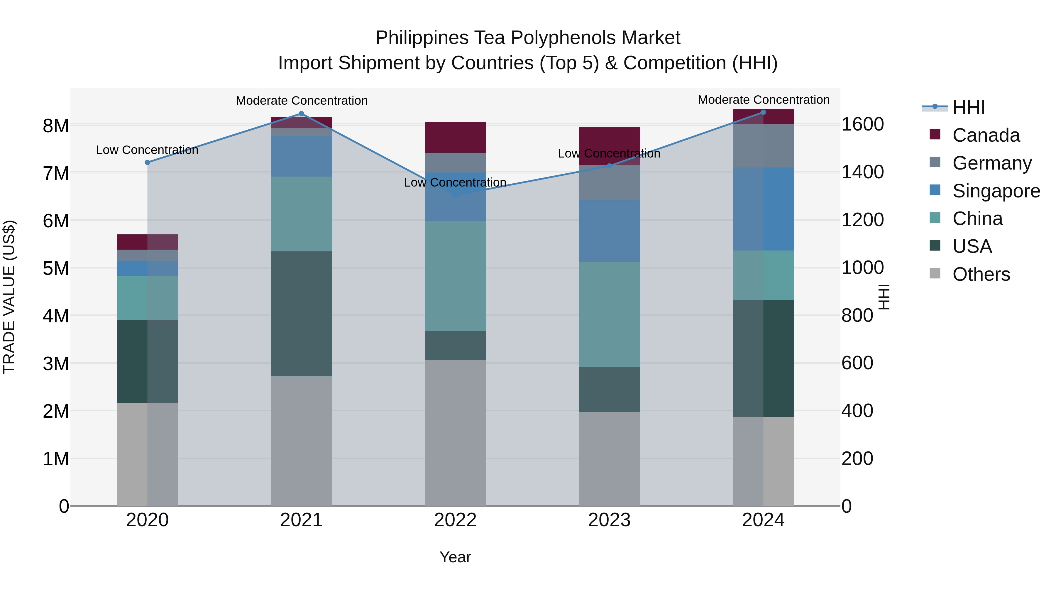 Philippines Tea Polyphenols Market Top 5 Importing Countries and Market Competition (HHI) Analysis