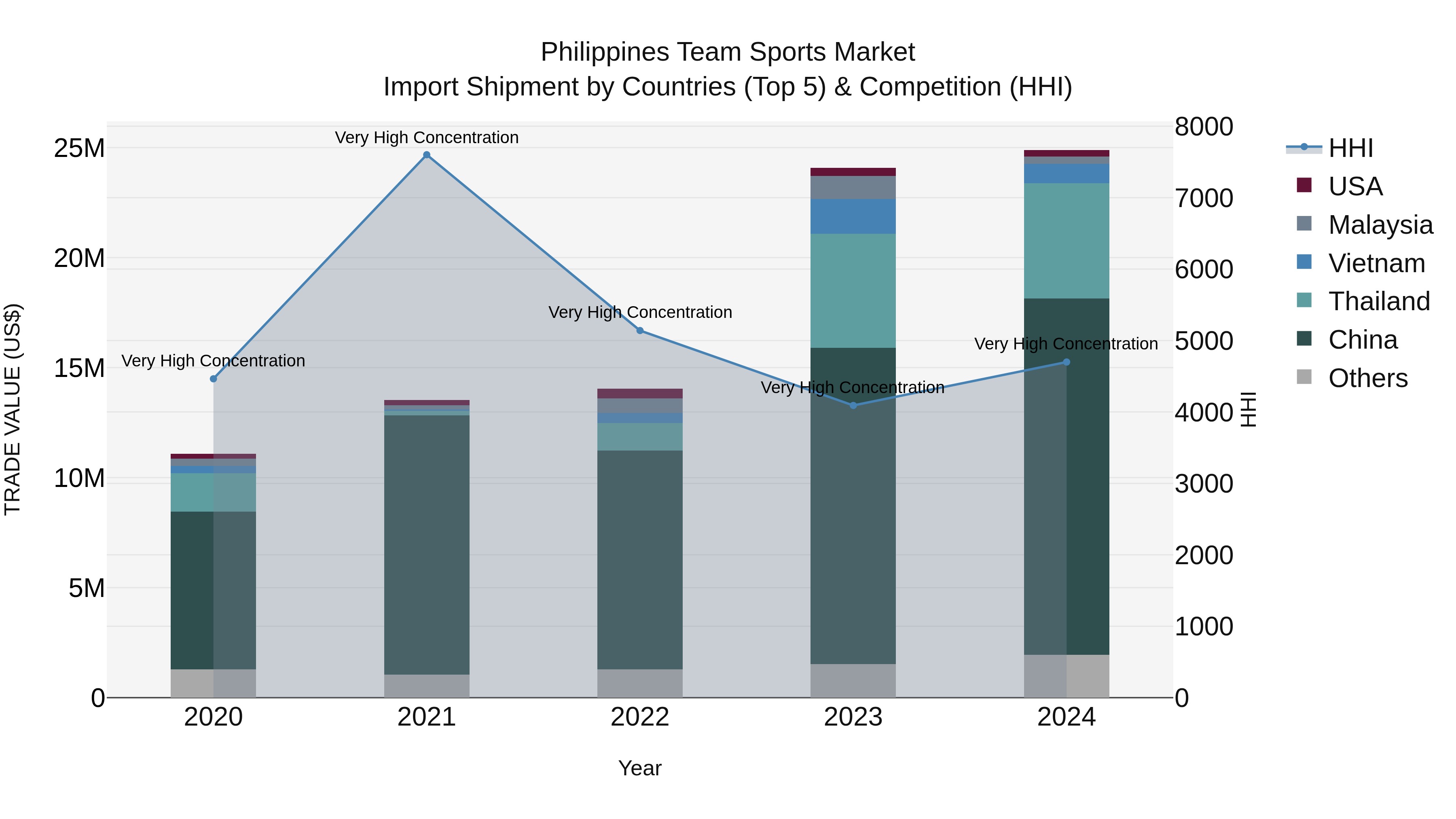 Philippines Team Sports Market Top 5 Importing Countries and Market Competition (HHI) Analysis