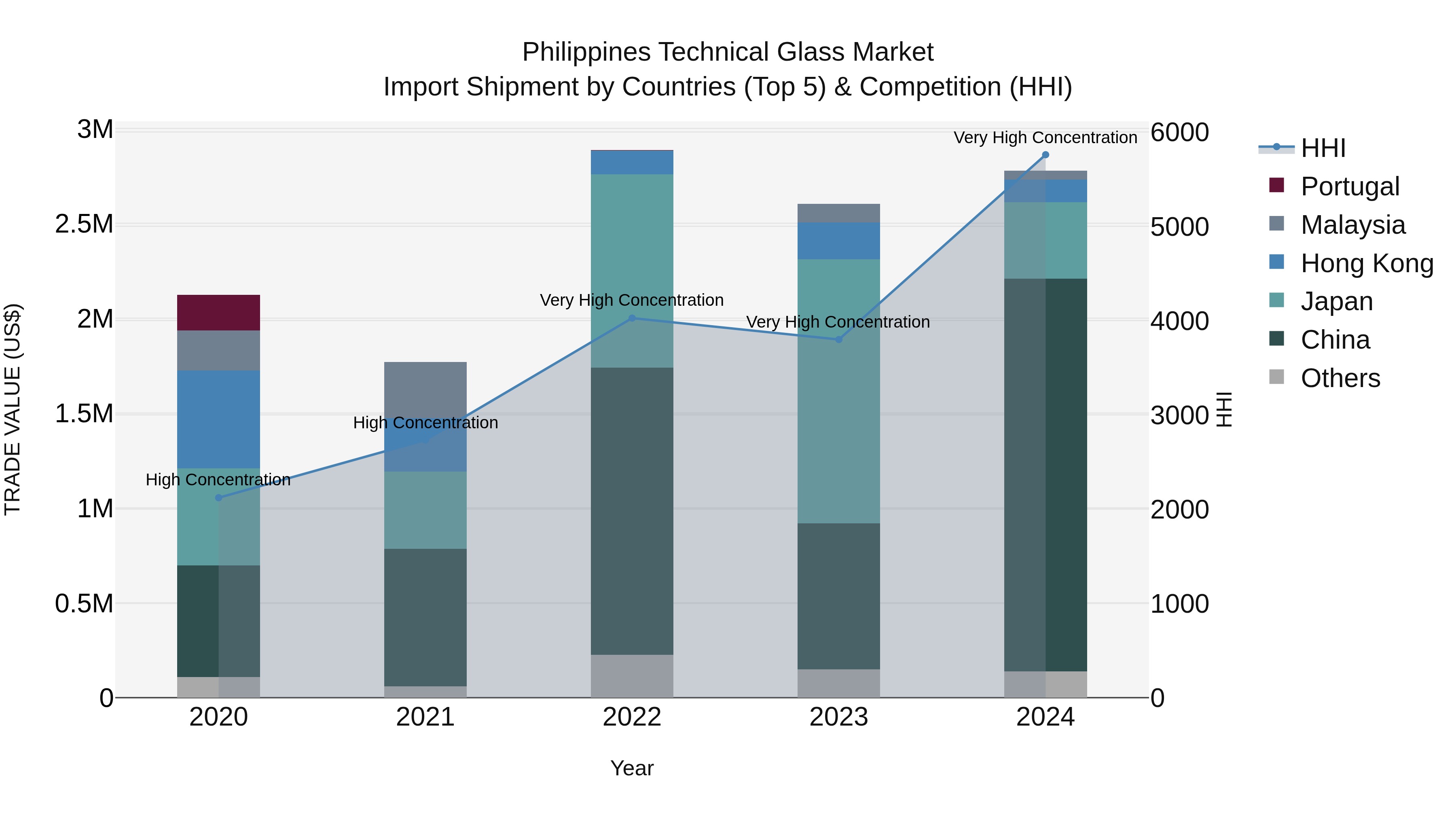 Philippines Technical Glass Market Top 5 Importing Countries and Market Competition (HHI) Analysis