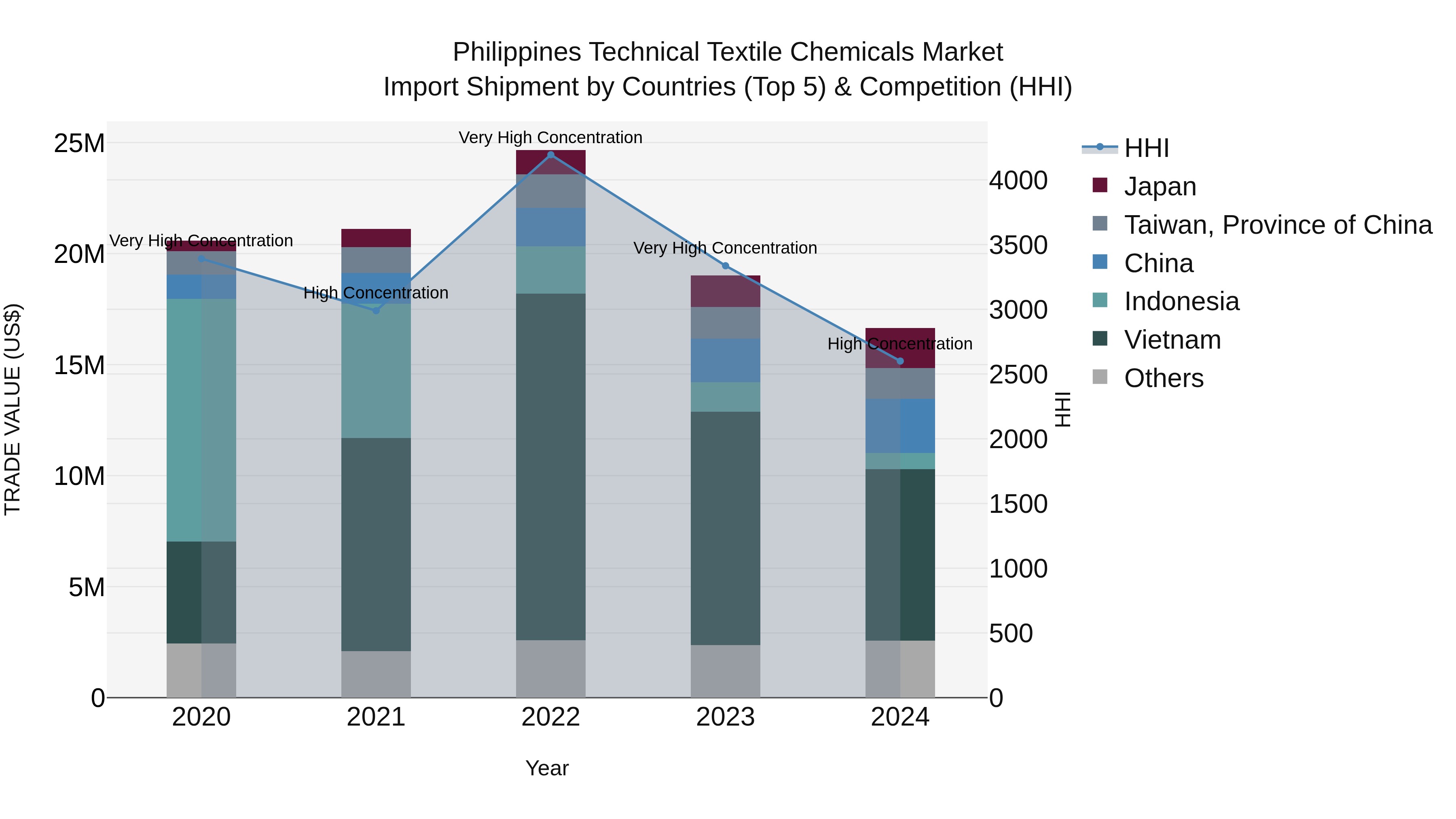 Philippines Technical Textile Chemicals Market Top 5 Importing Countries and Market Competition (HHI) Analysis