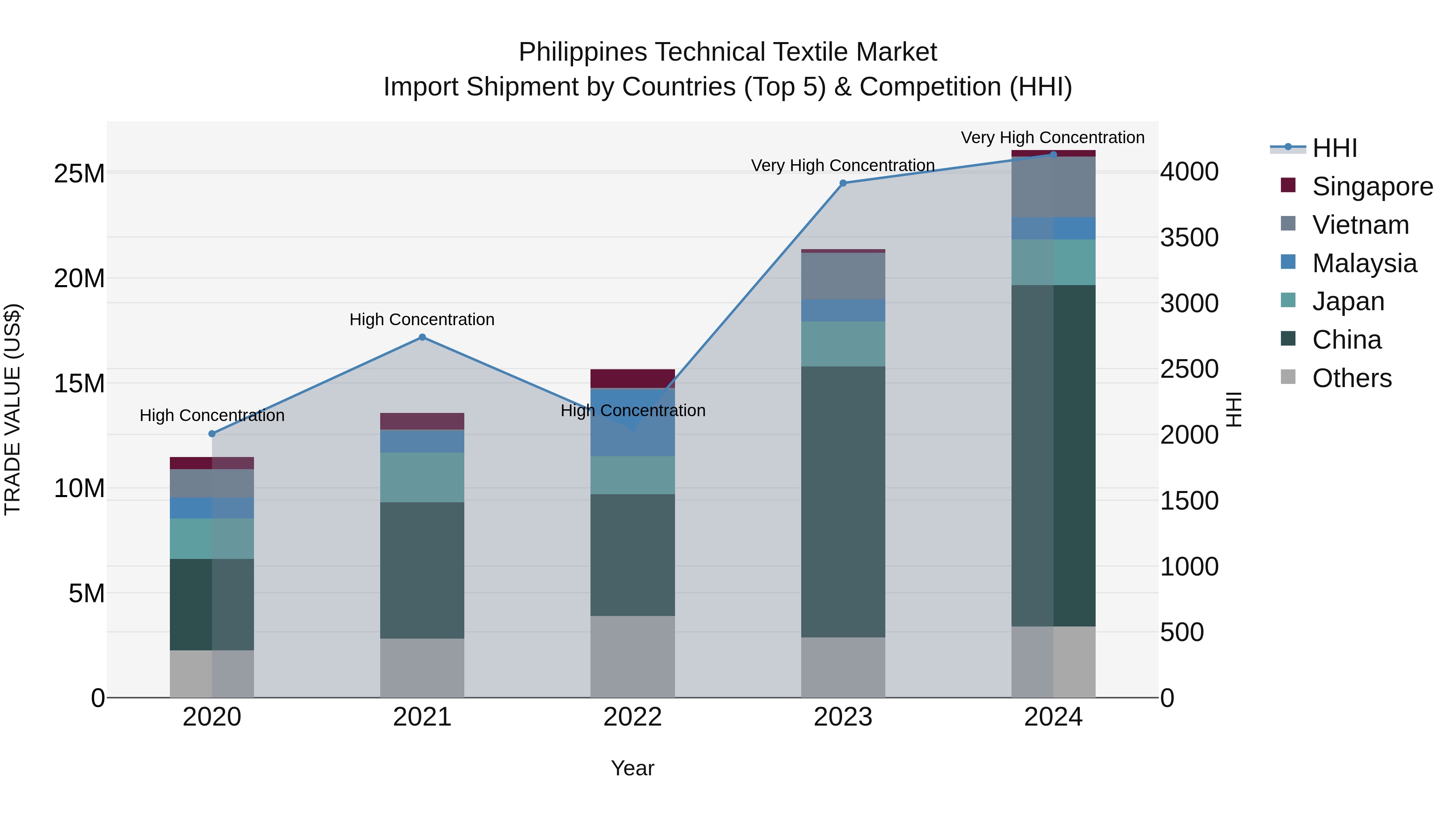 Philippines Technical Textile Market Top 5 Importing Countries and Market Competition (HHI) Analysis