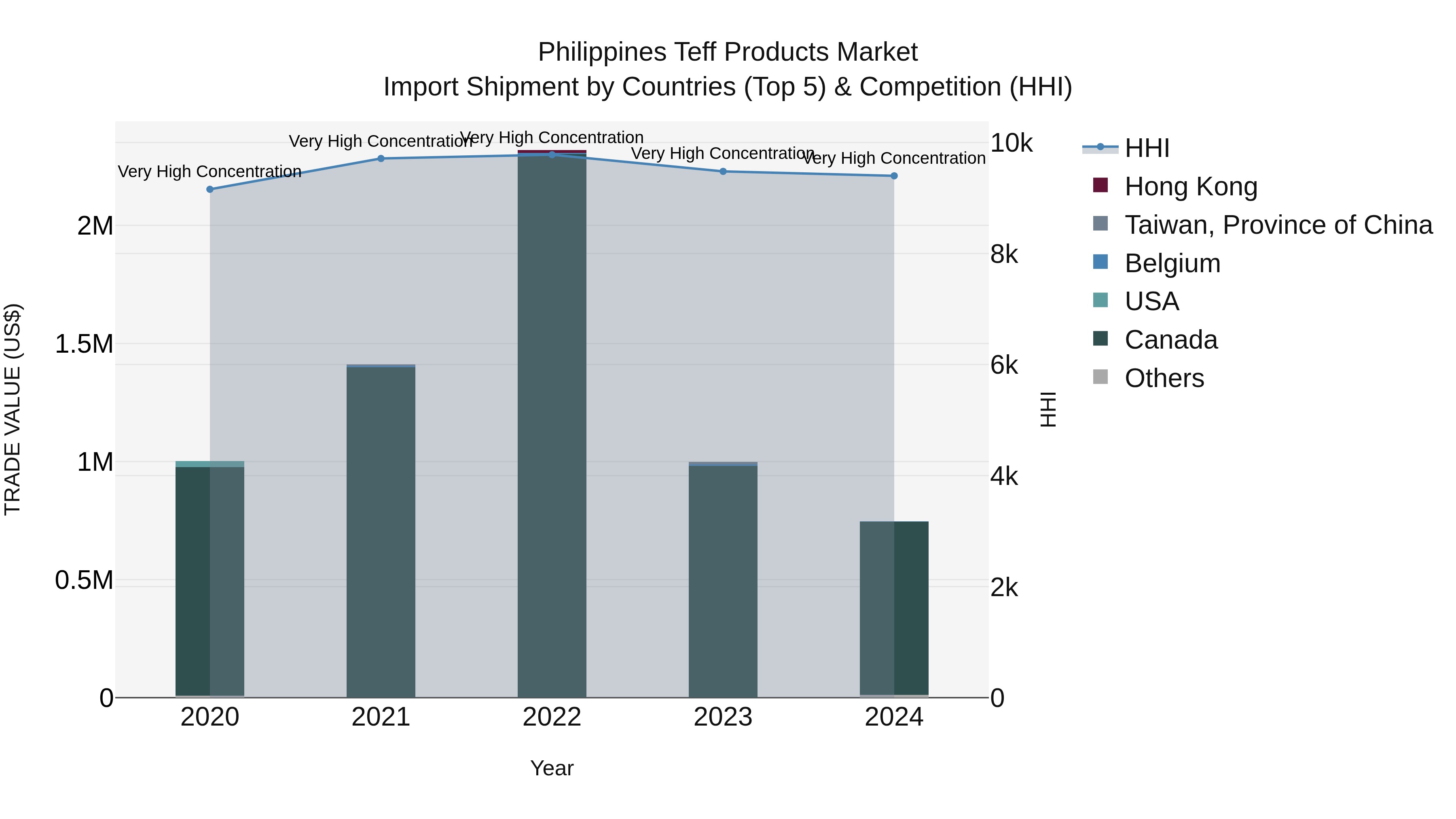 Philippines Teff Products Market Top 5 Importing Countries and Market Competition (HHI) Analysis