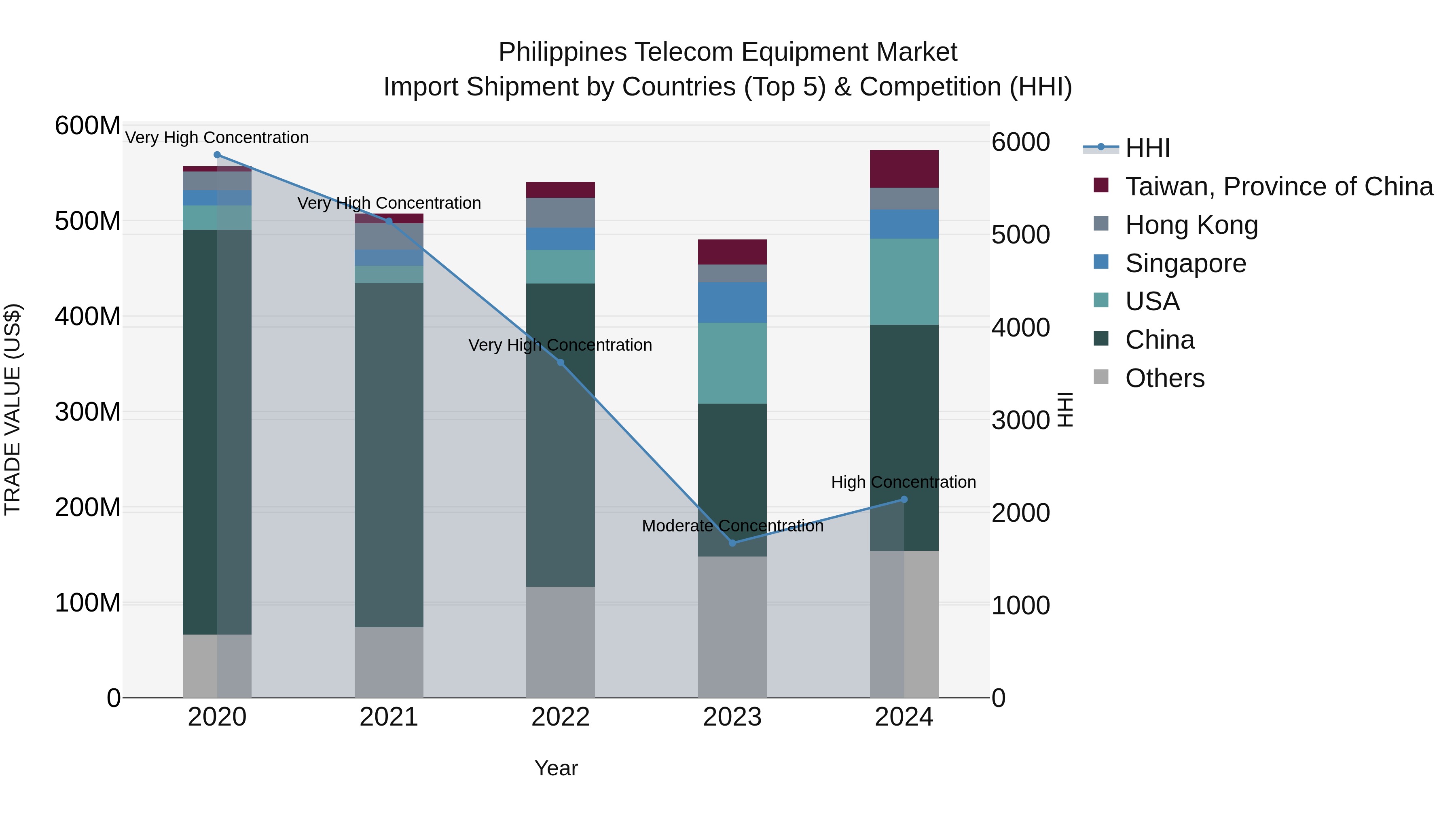 Philippines Telecom Equipment Market Top 5 Importing Countries and Market Competition (HHI) Analysis