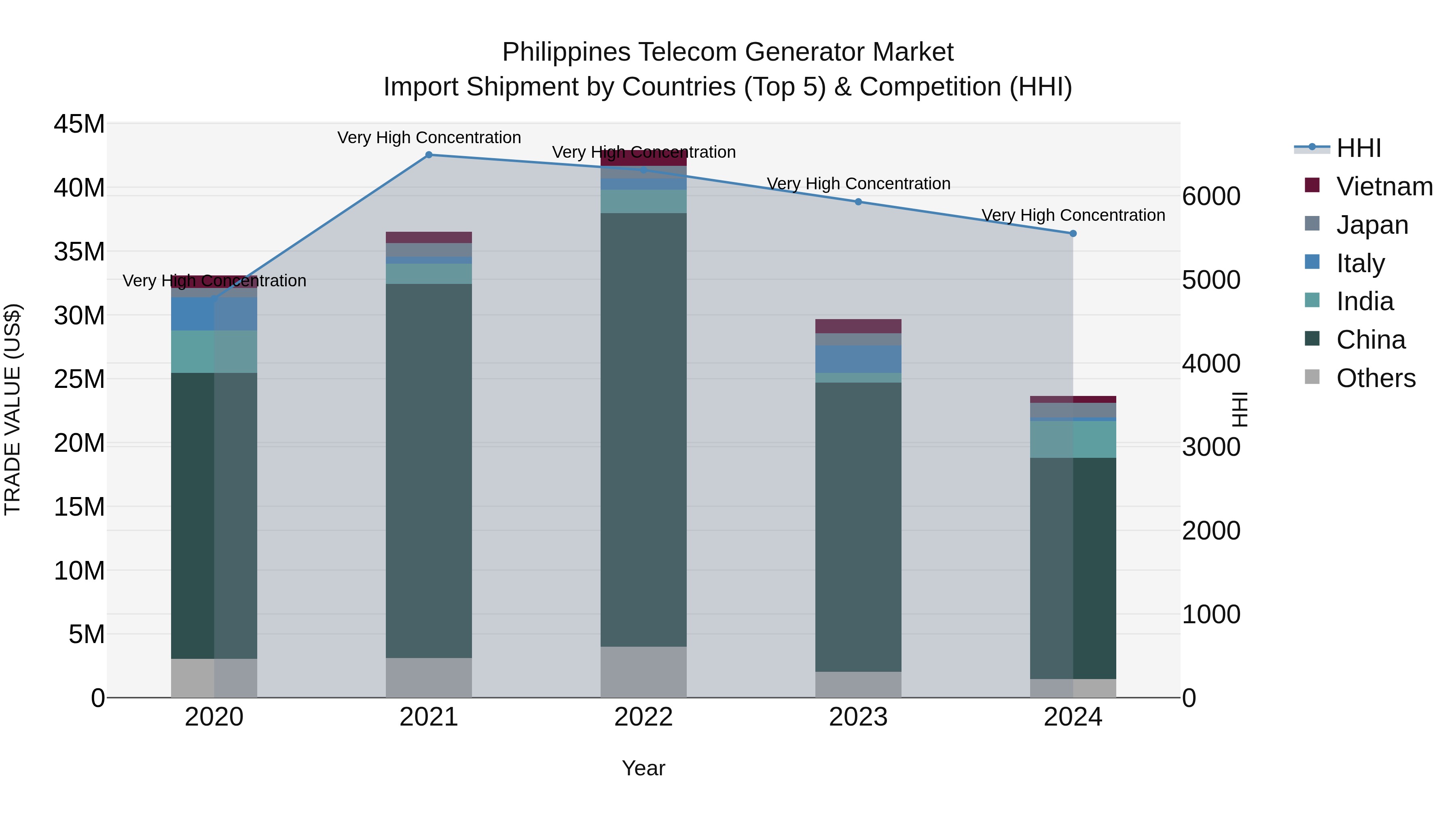 Philippines Telecom Generator Market Top 5 Importing Countries and Market Competition (HHI) Analysis