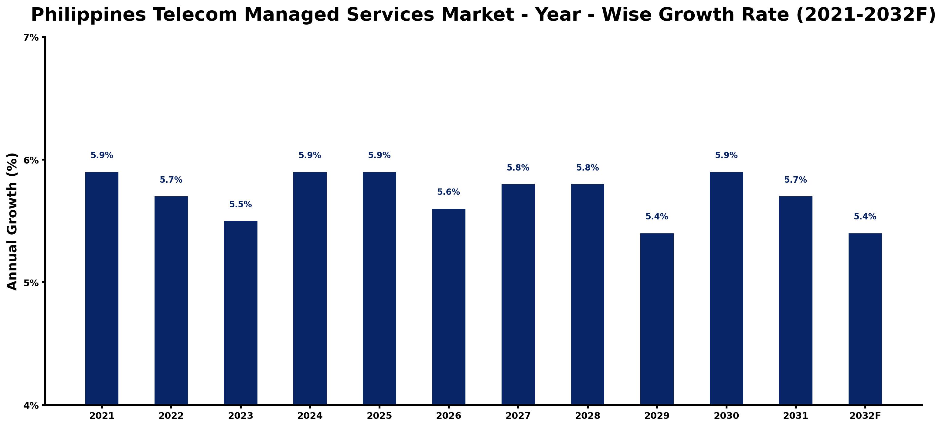 Philippines Telecom Managed Services Market Year-wise Growth Rate and Key Drivers