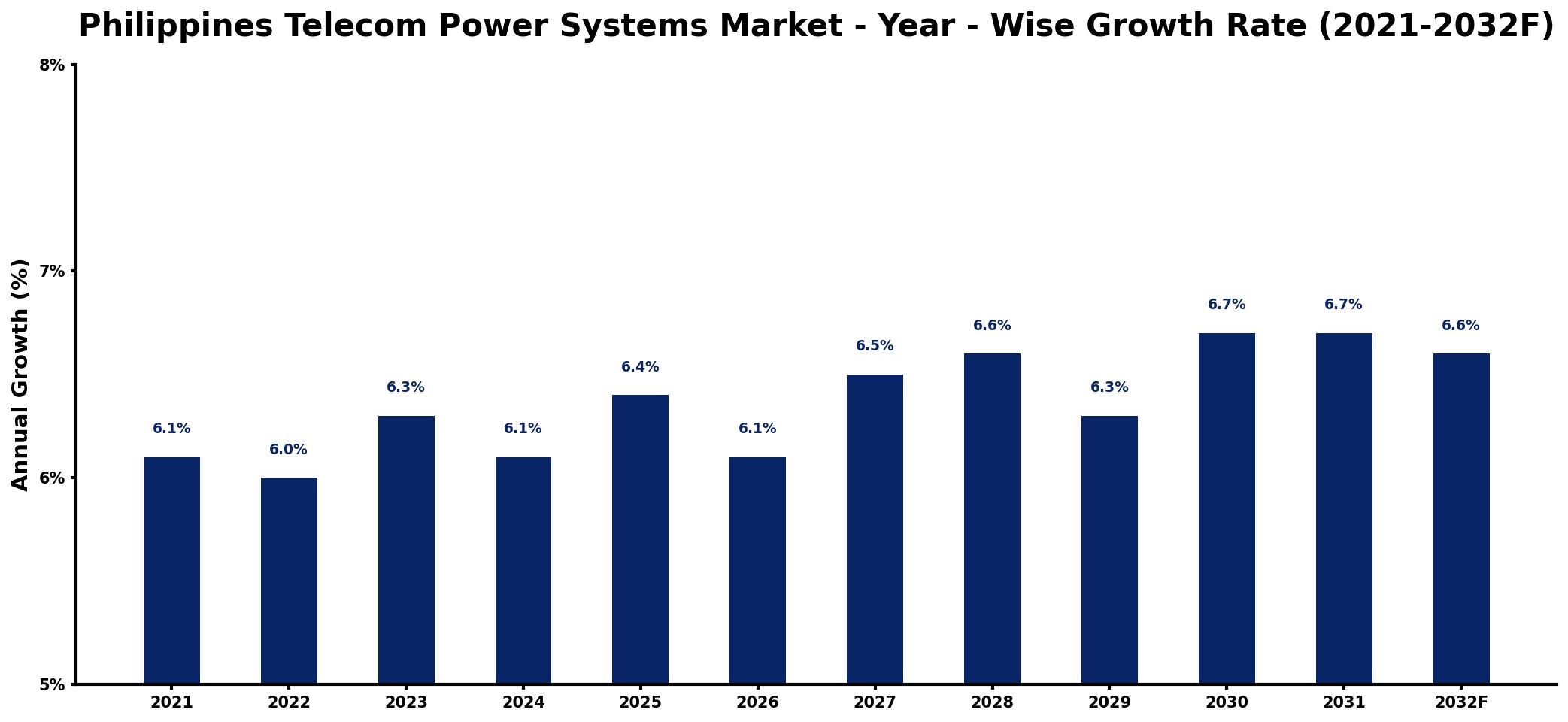 Philippines Telecom Power Systems Market Year-wise Growth Rate and Key Drivers