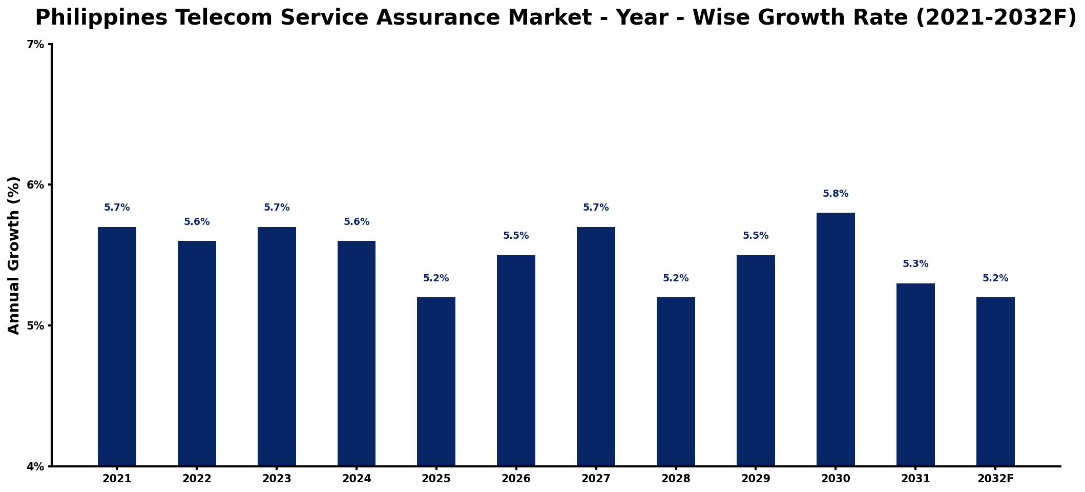 Philippines Telecom Service Assurance Market Year-wise Growth Rate and Key Drivers