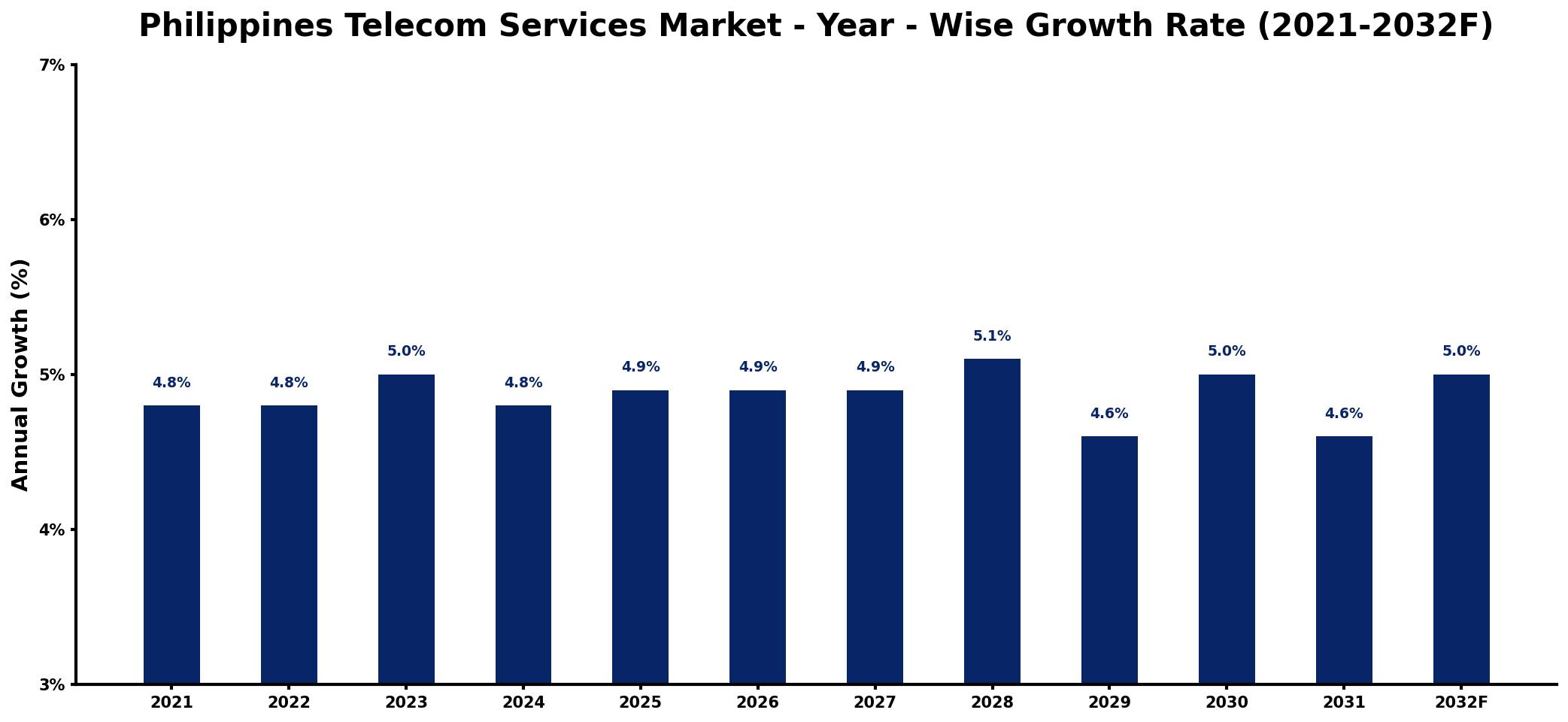 Philippines Telecom Services Market Year-wise Growth Rate and Key Drivers