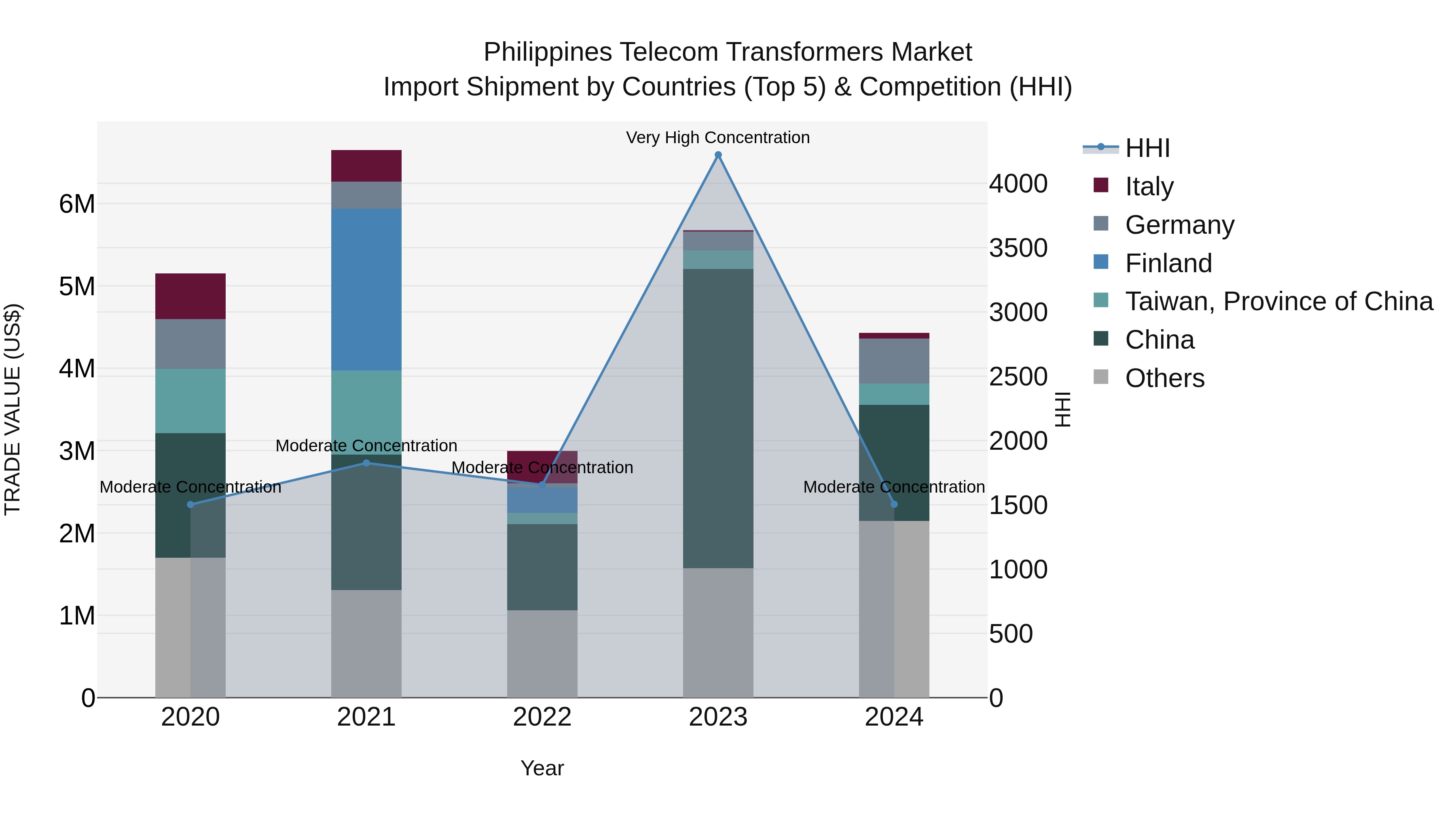 Philippines Telecom Transformers Market Top 5 Importing Countries and Market Competition (HHI) Analysis