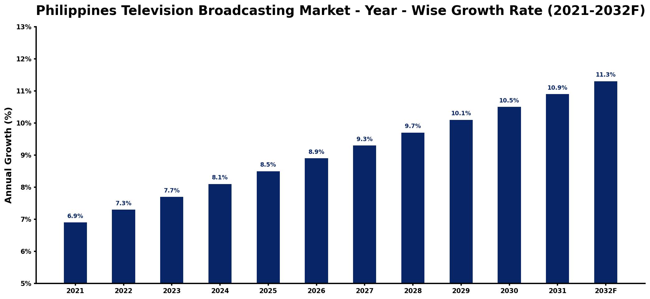 Philippines Television Broadcasting Market Year-wise Growth Rate and Key Drivers