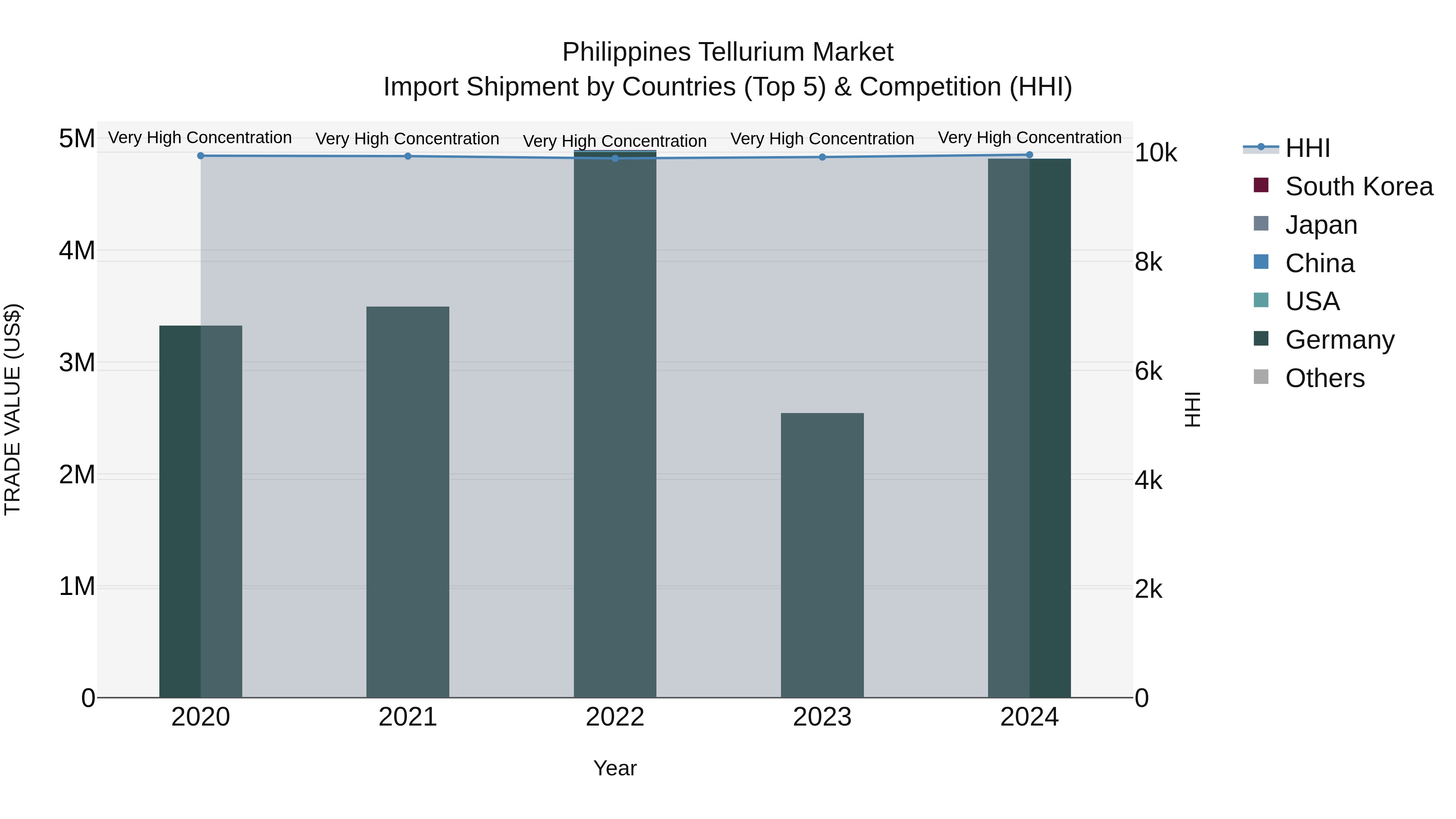 Philippines Tellurium Market Top 5 Importing Countries and Market Competition (HHI) Analysis