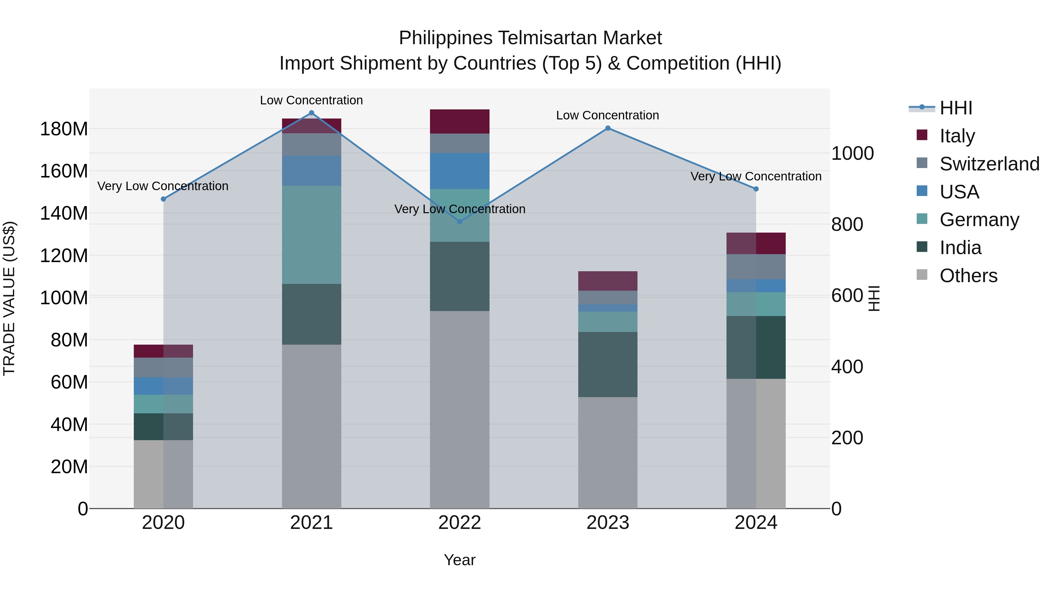 Philippines Telmisartan Market Top 5 Importing Countries and Market Competition (HHI) Analysis