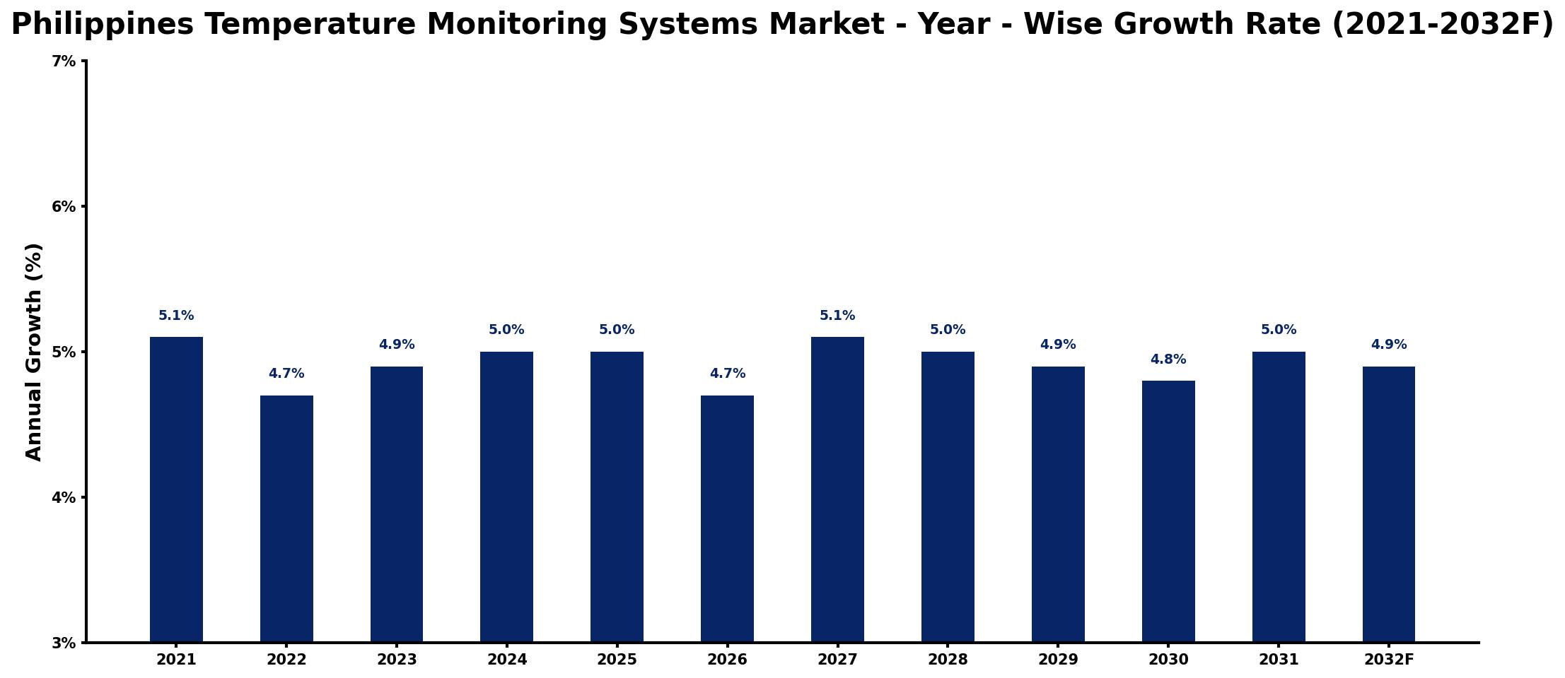 Philippines Temperature Monitoring Systems Market Year-wise Growth Rate and Key Drivers