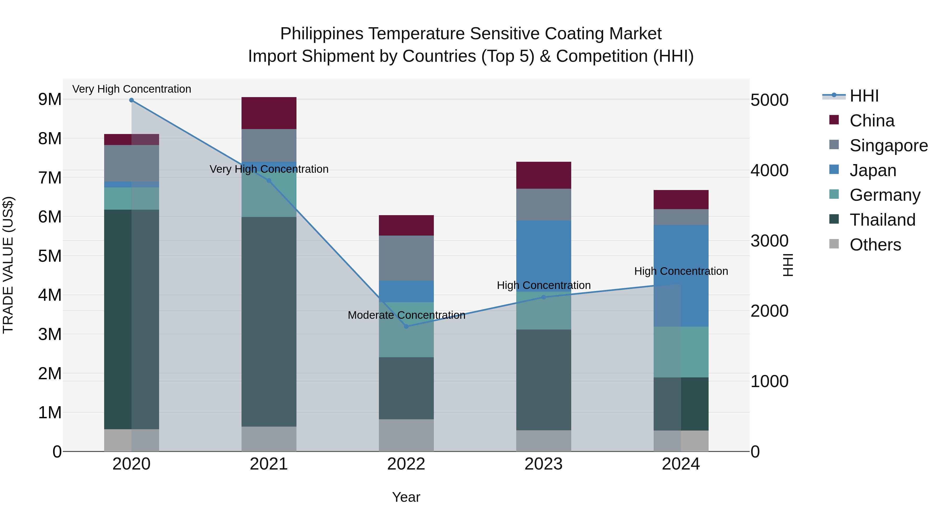 Philippines Temperature Sensitive Coating Market Top 5 Importing Countries and Market Competition (HHI) Analysis