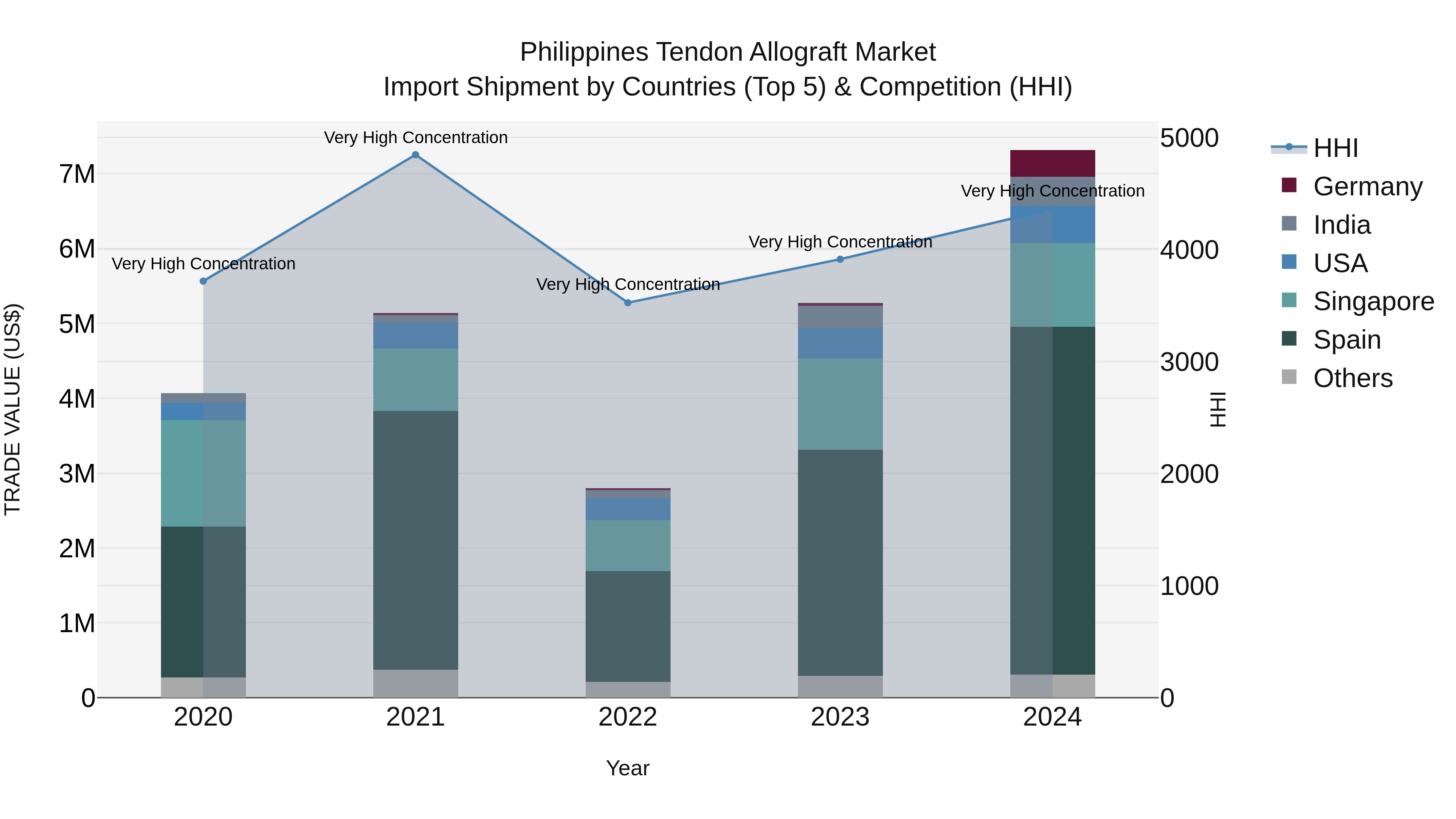 Philippines Tendon Allograft Market Top 5 Importing Countries and Market Competition (HHI) Analysis