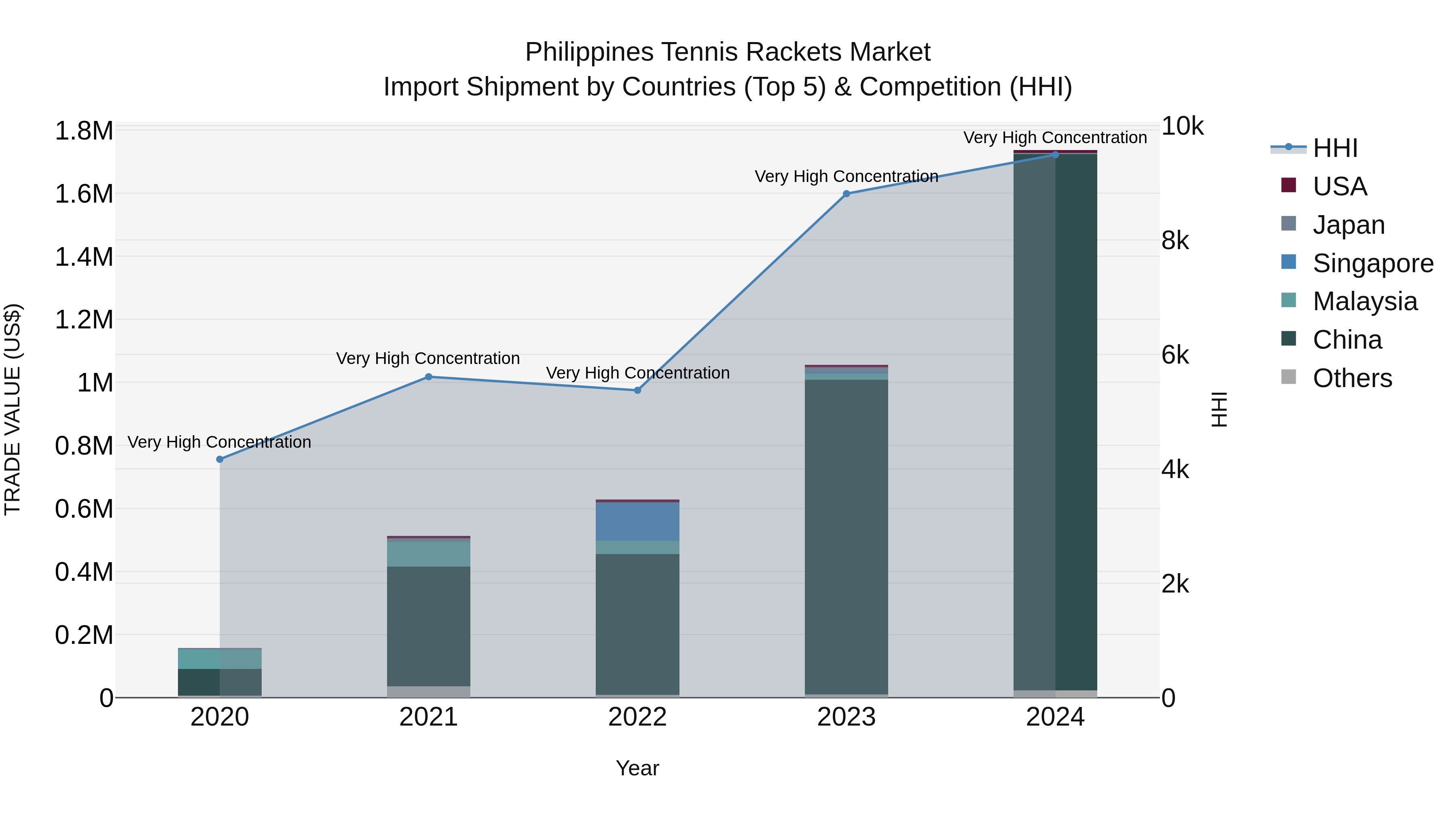 Philippines Tennis Rackets Market Top 5 Importing Countries and Market Competition (HHI) Analysis