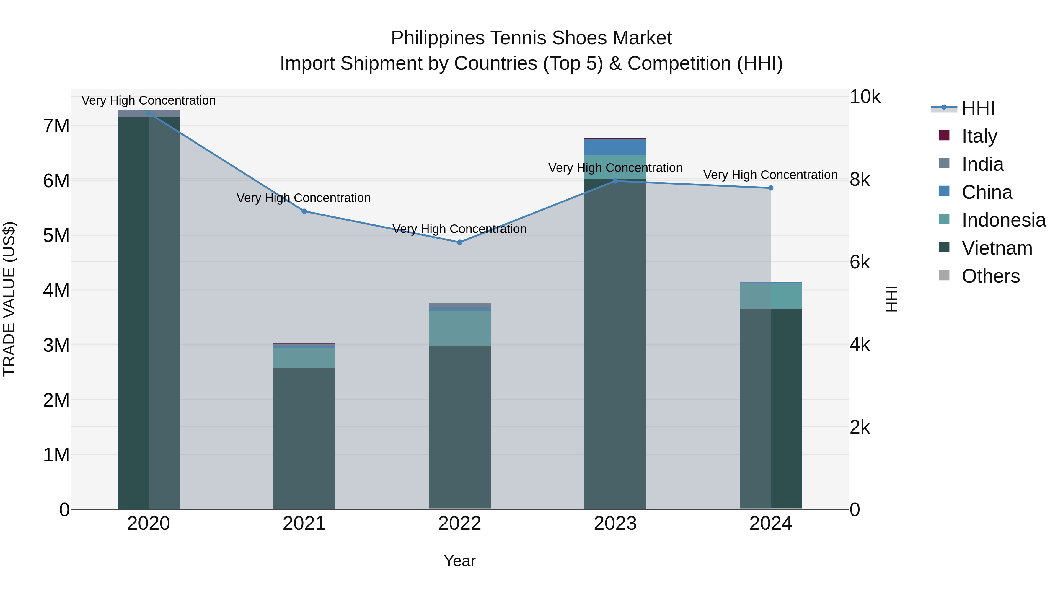 Philippines Tennis Shoes Market Top 5 Importing Countries and Market Competition (HHI) Analysis