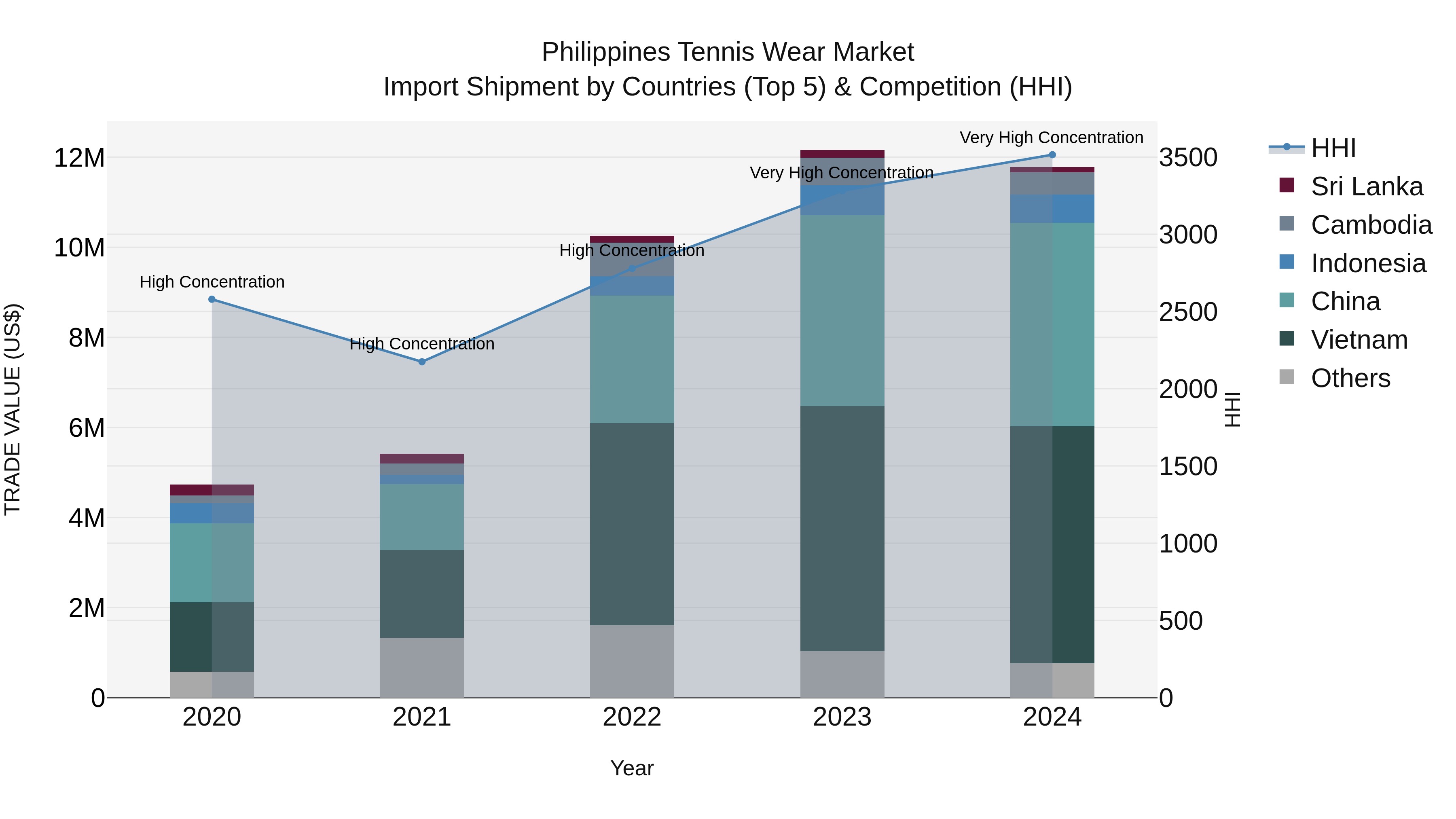Philippines Tennis Wear Market Top 5 Importing Countries and Market Competition (HHI) Analysis