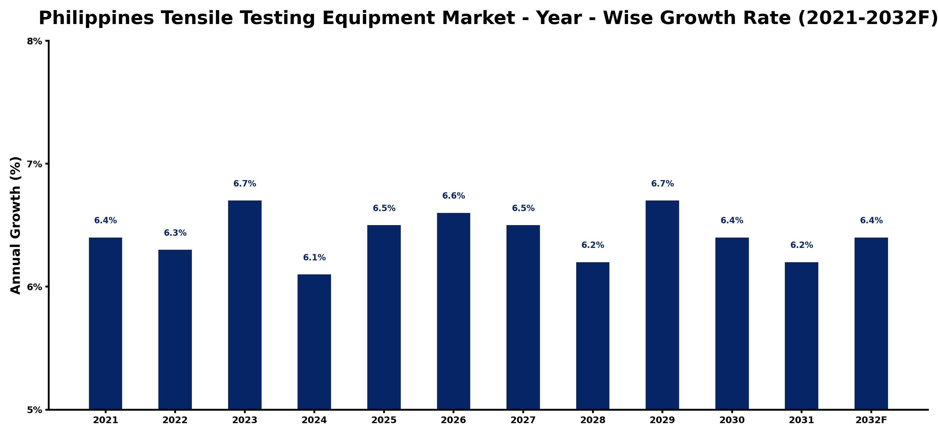 Philippines Tensile Testing Equipment Market Year-wise Growth Rate and Key Drivers