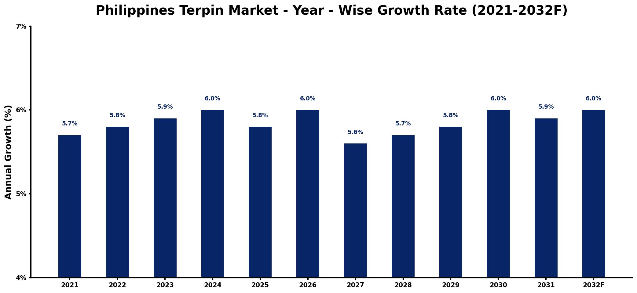 Philippines Terpin Market Year-wise Growth Rate and Key Drivers