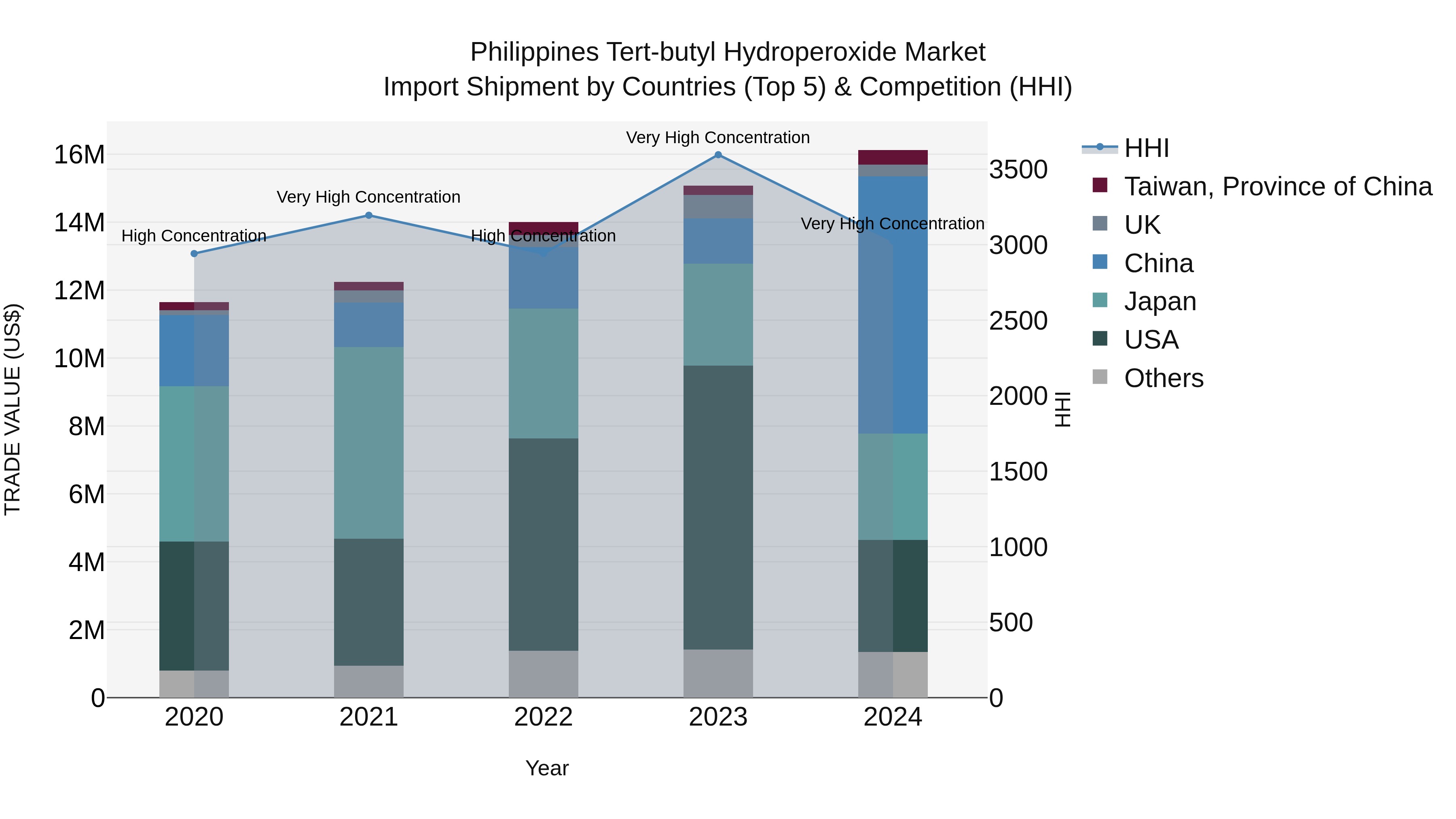 Philippines Tert Butyl Hydroperoxide Market Top 5 Importing Countries and Market Competition (HHI) Analysis