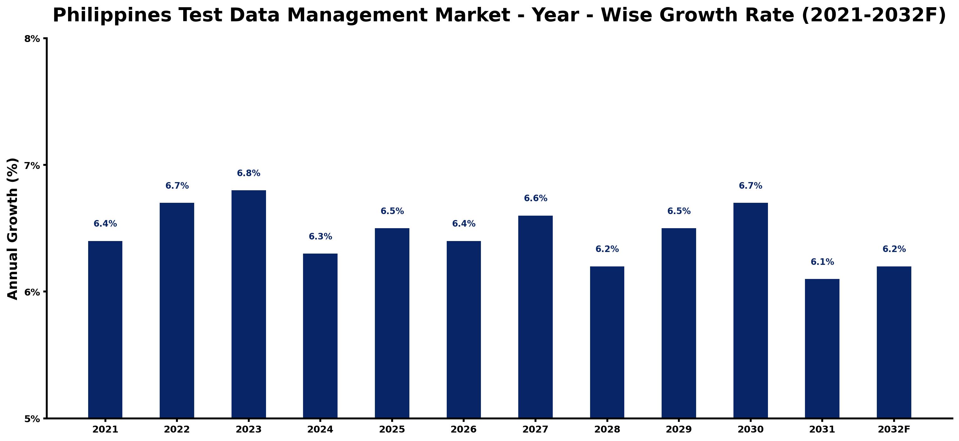 Philippines Test Data Management Market Year-wise Growth Rate and Key Drivers