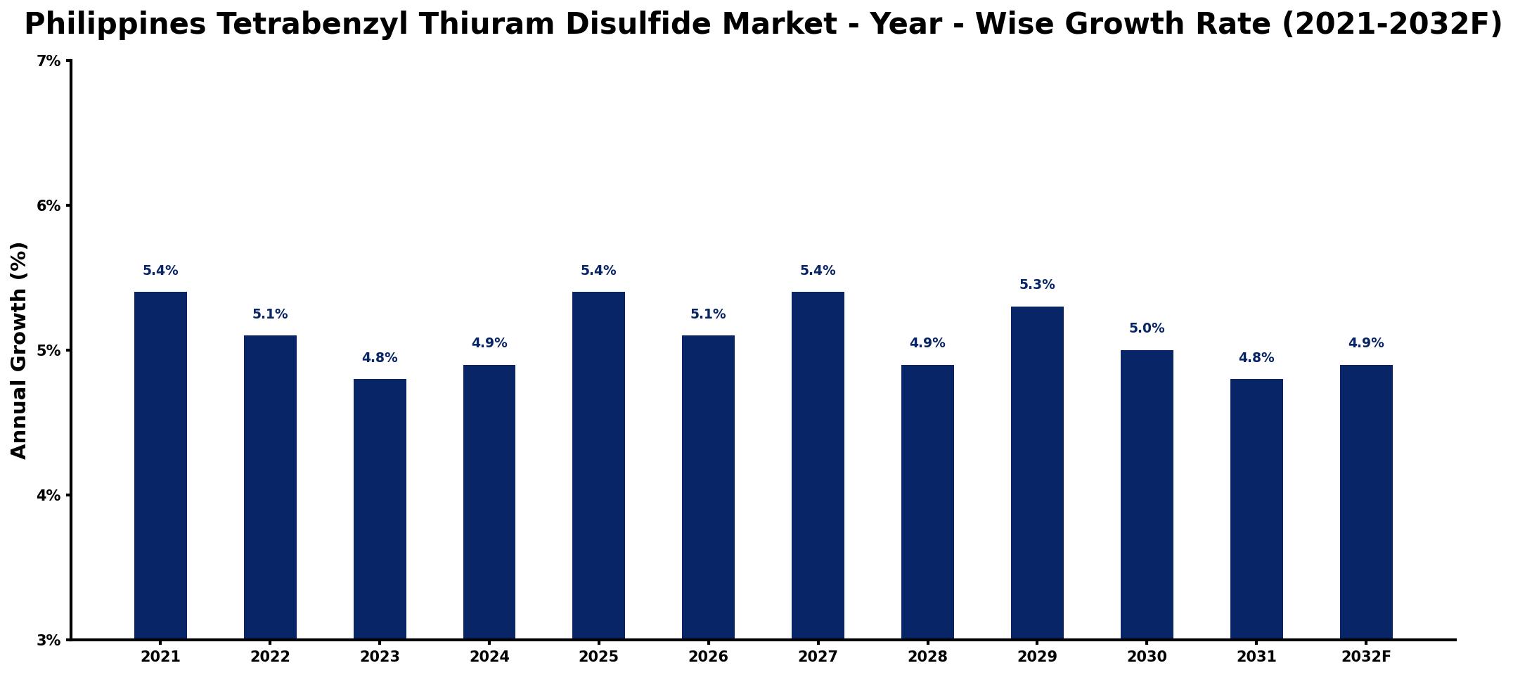 Philippines Tetrabenzyl Thiuram Disulfide Market Year-wise Growth Rate and Key Drivers