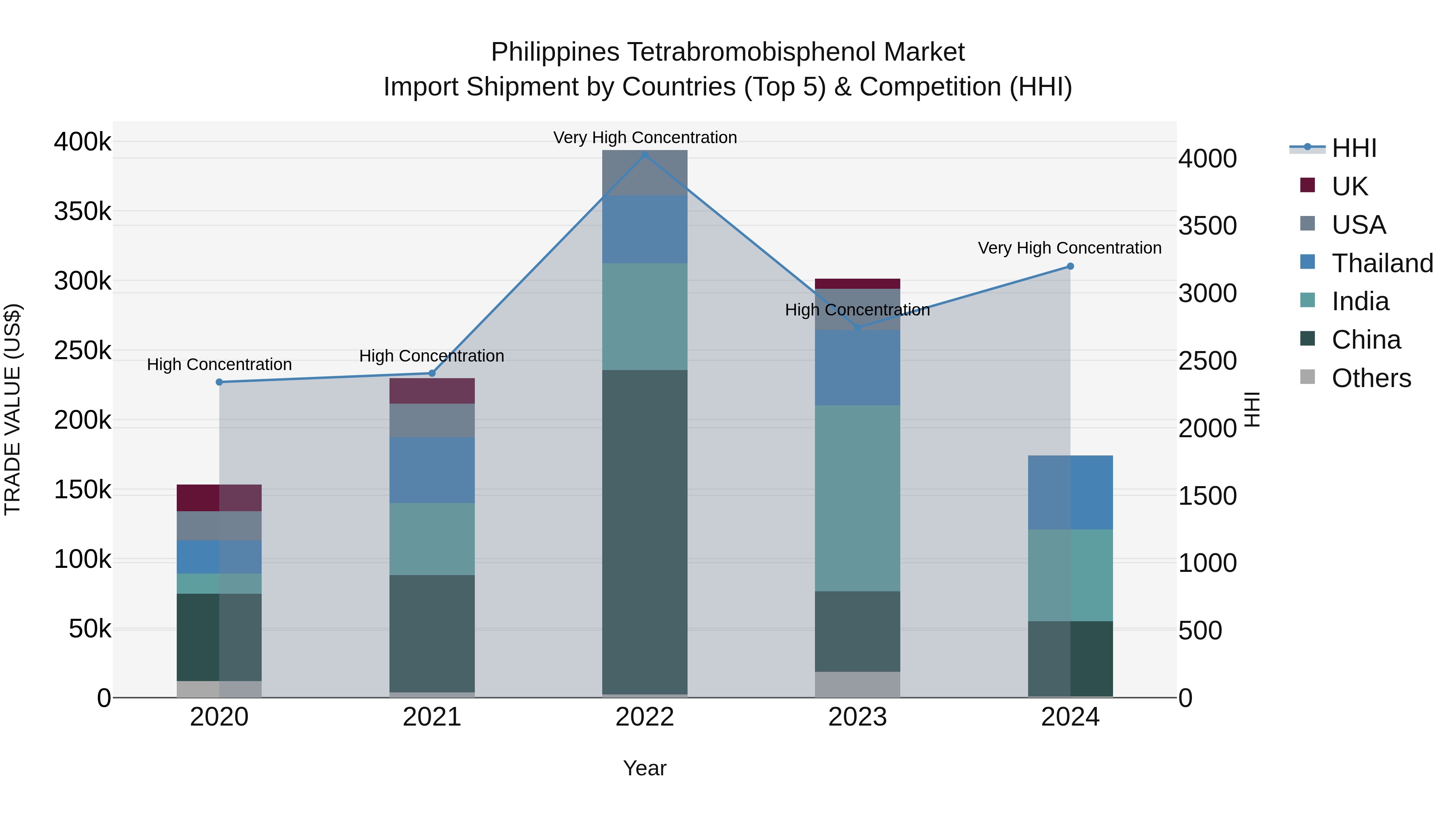 Philippines Tetrabromobisphenol Market Top 5 Importing Countries and Market Competition (HHI) Analysis