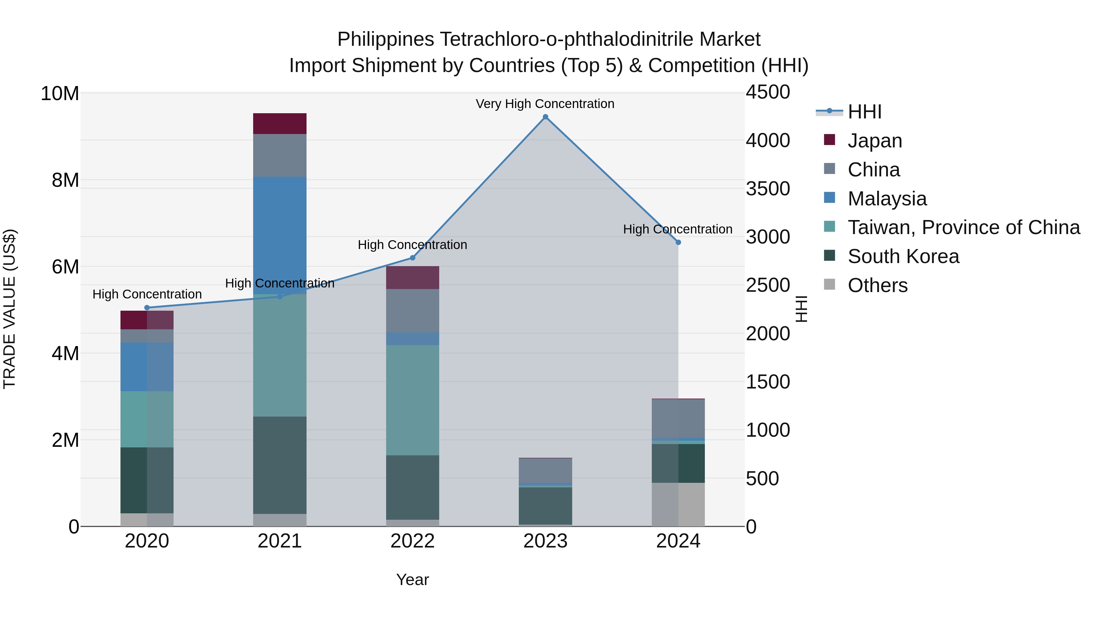 Philippines Tetrachloro O Phthalodinitrile Market Top 5 Importing Countries and Market Competition (HHI) Analysis