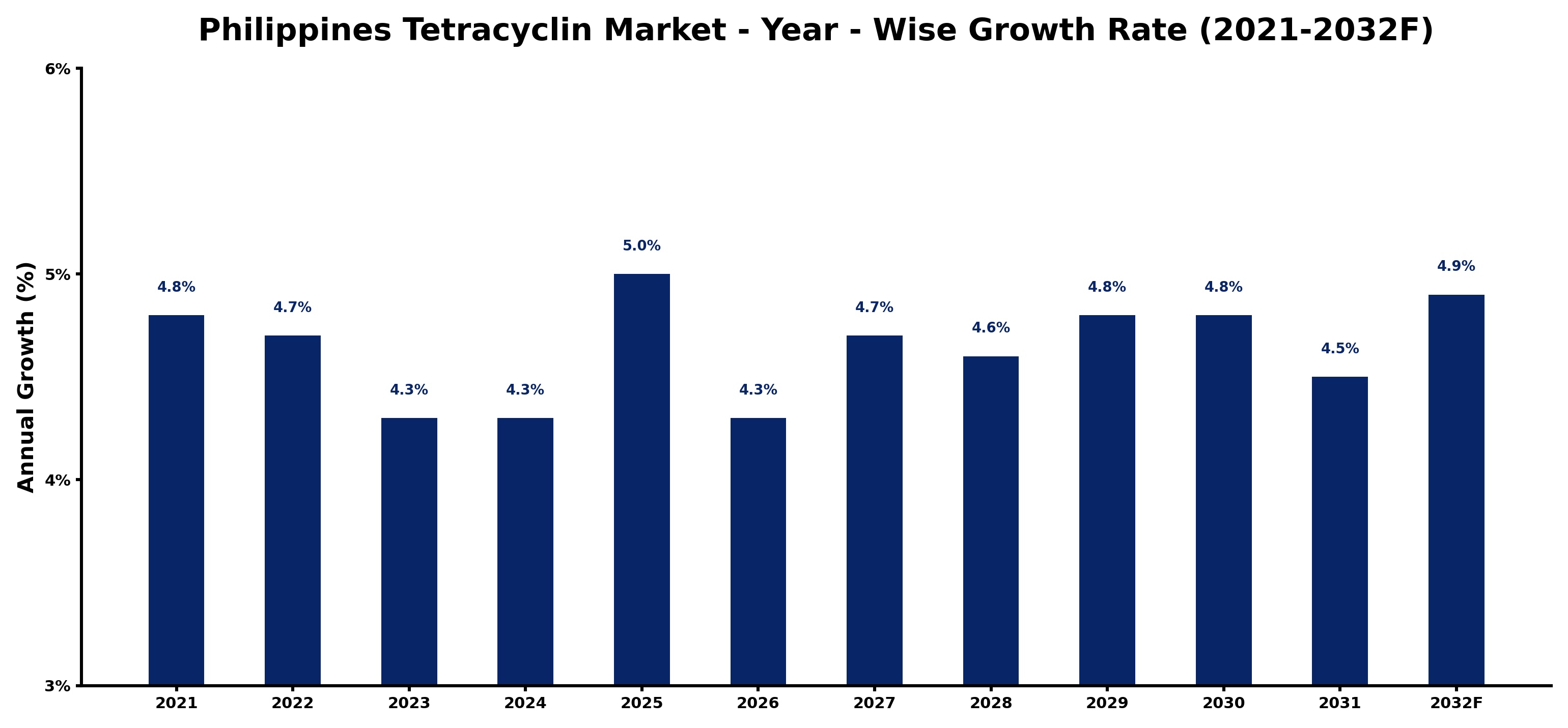 Philippines Tetracyclin Market Year-wise Growth Rate and Key Drivers